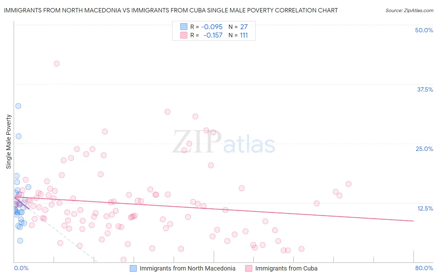 Immigrants from North Macedonia vs Immigrants from Cuba Single Male Poverty