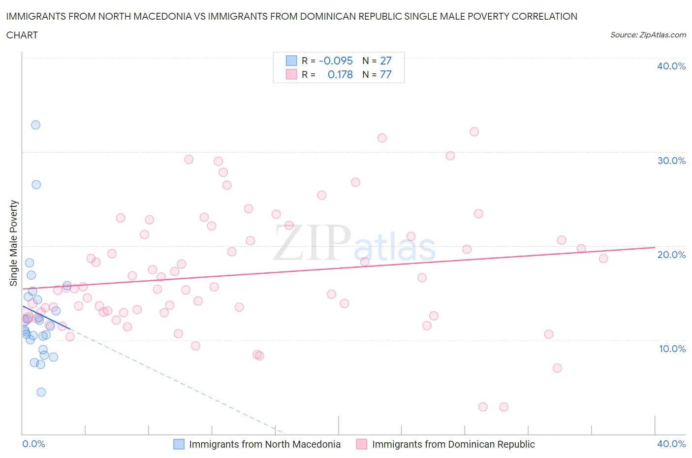 Immigrants from North Macedonia vs Immigrants from Dominican Republic Single Male Poverty