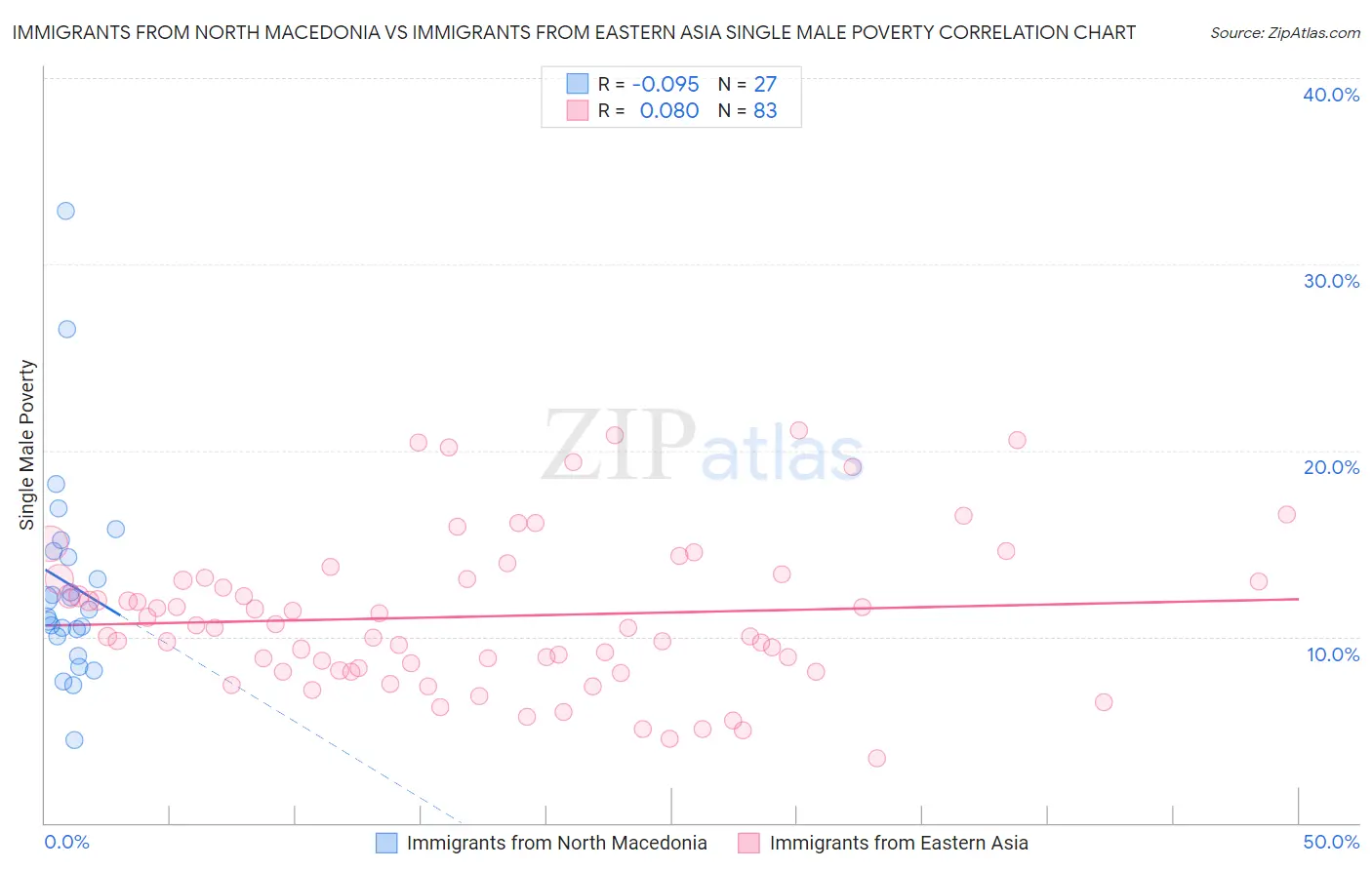 Immigrants from North Macedonia vs Immigrants from Eastern Asia Single Male Poverty