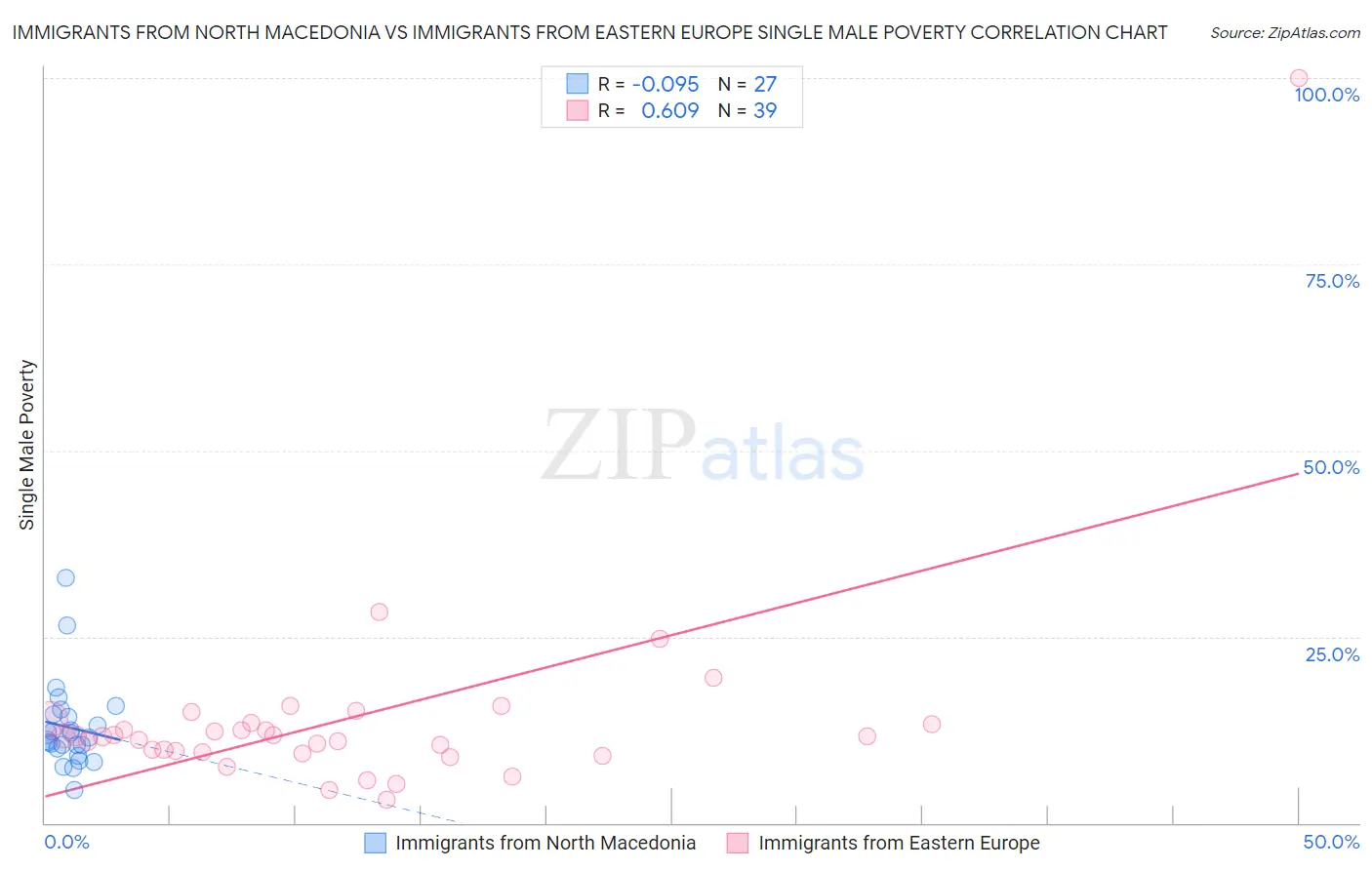 Immigrants from North Macedonia vs Immigrants from Eastern Europe Single Male Poverty