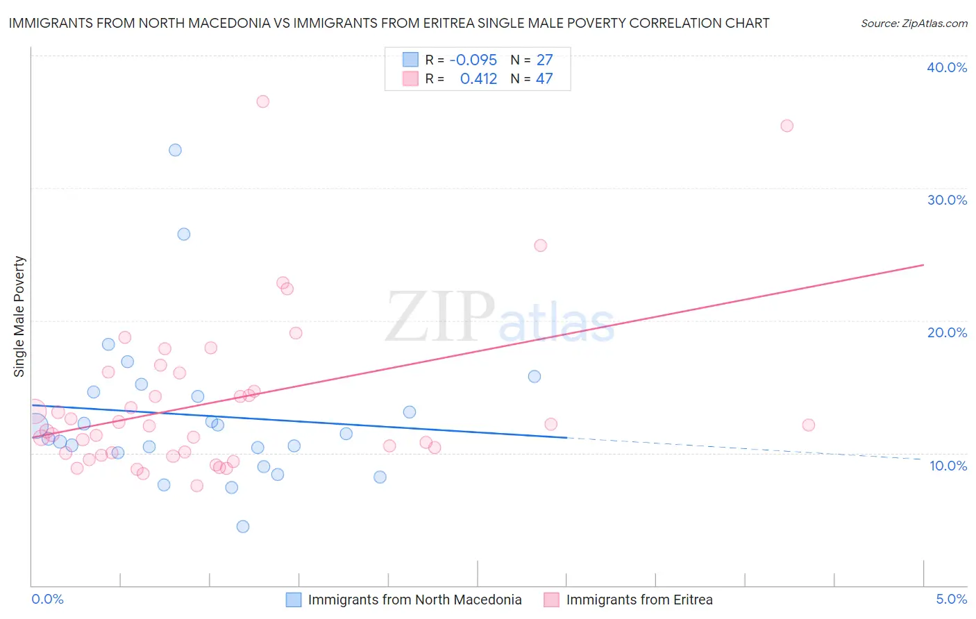 Immigrants from North Macedonia vs Immigrants from Eritrea Single Male Poverty