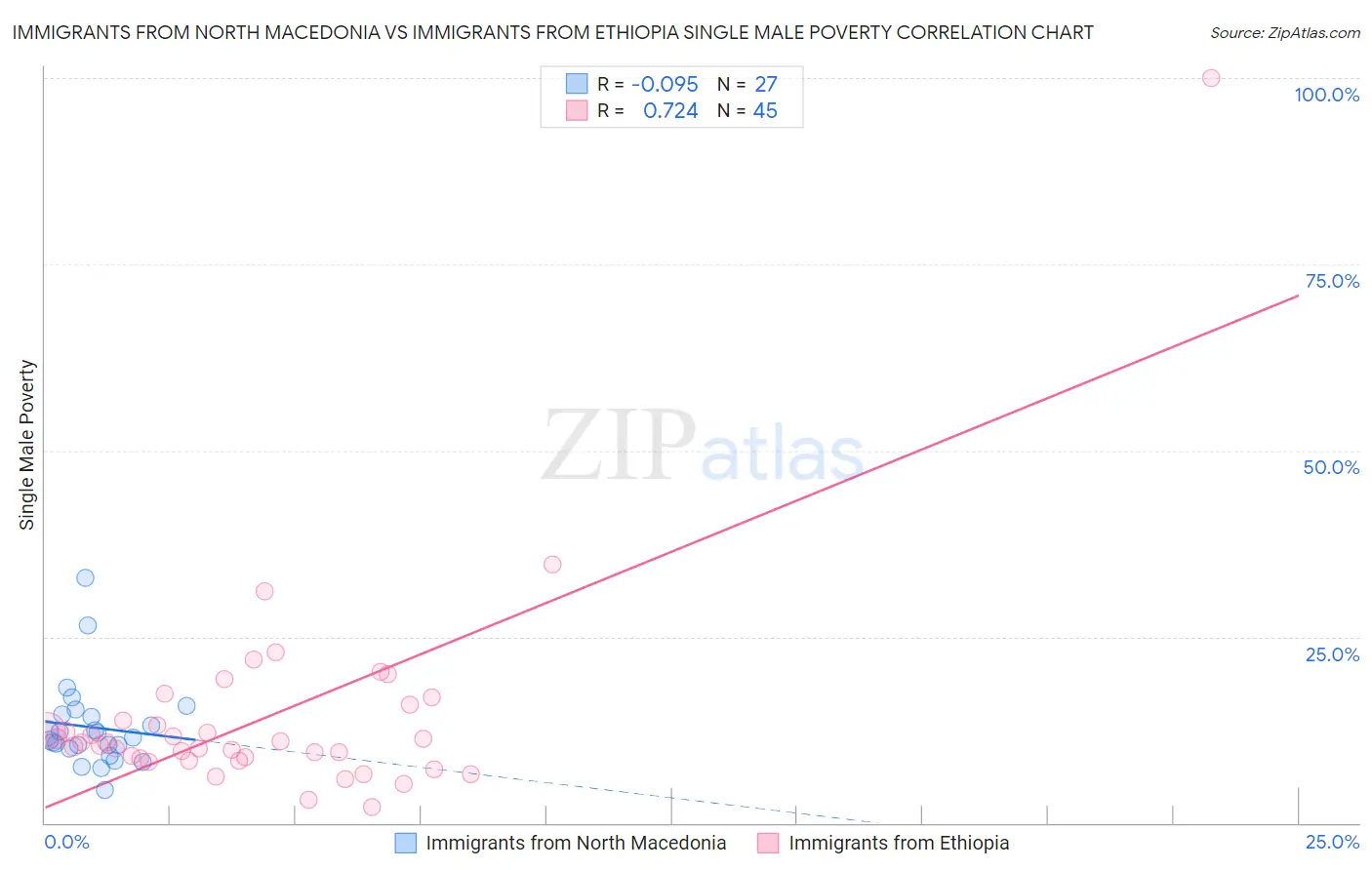 Immigrants from North Macedonia vs Immigrants from Ethiopia Single Male Poverty
