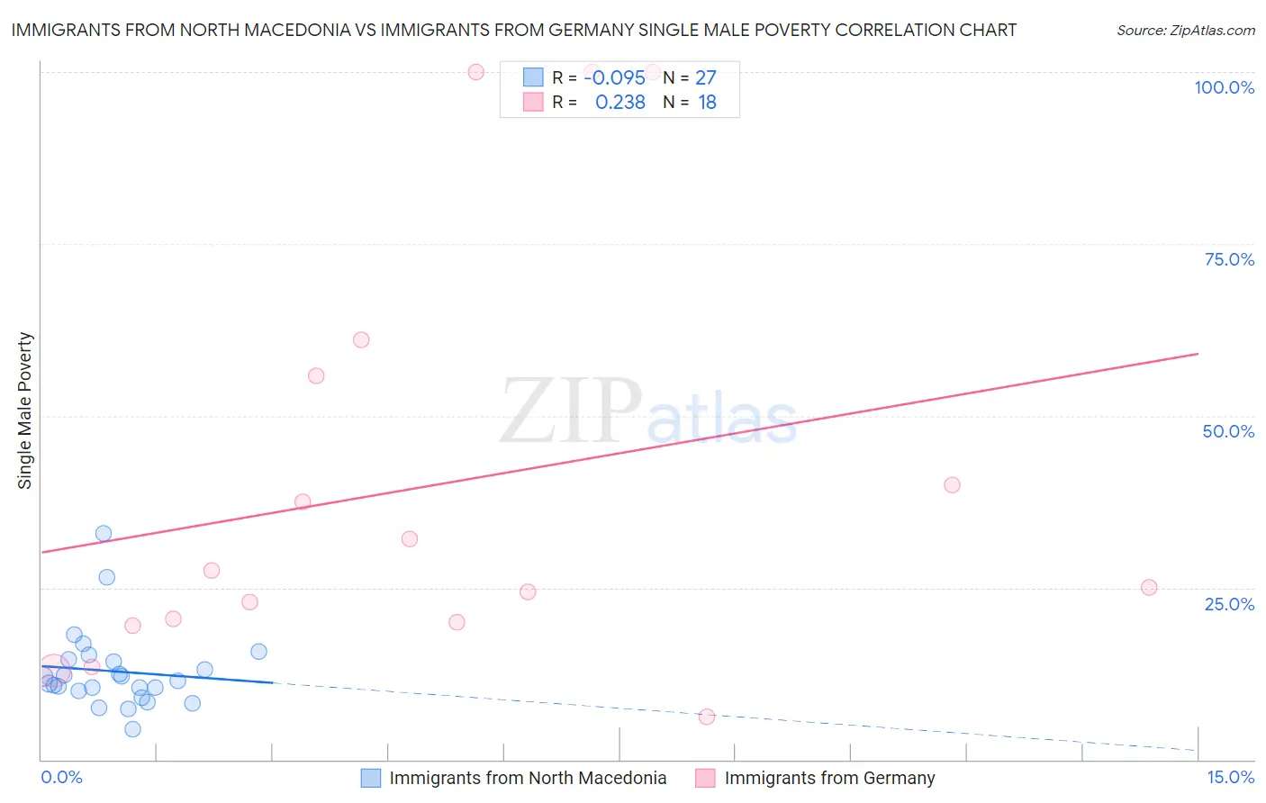 Immigrants from North Macedonia vs Immigrants from Germany Single Male Poverty