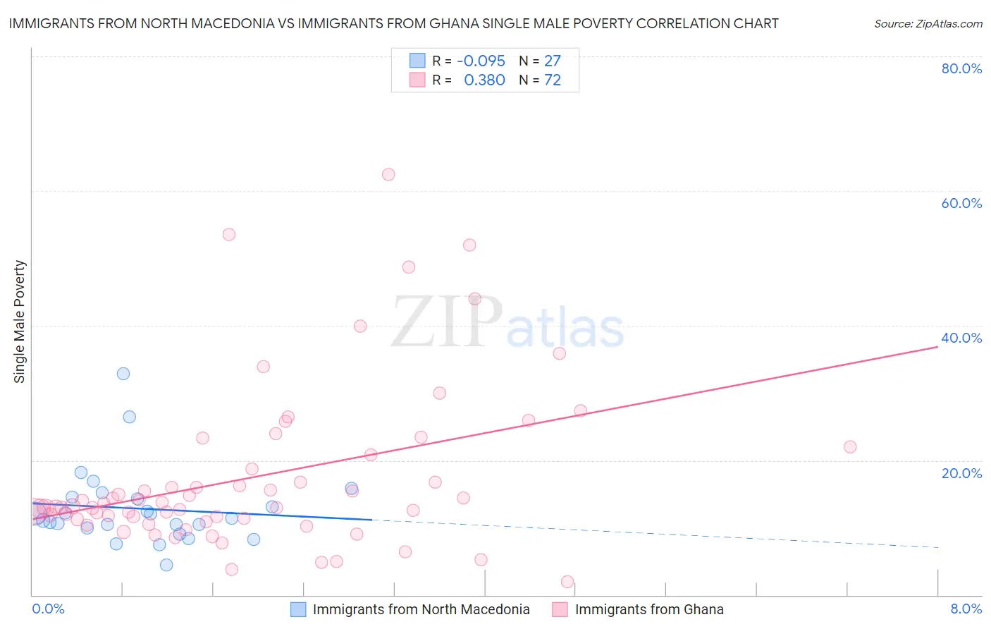 Immigrants from North Macedonia vs Immigrants from Ghana Single Male Poverty