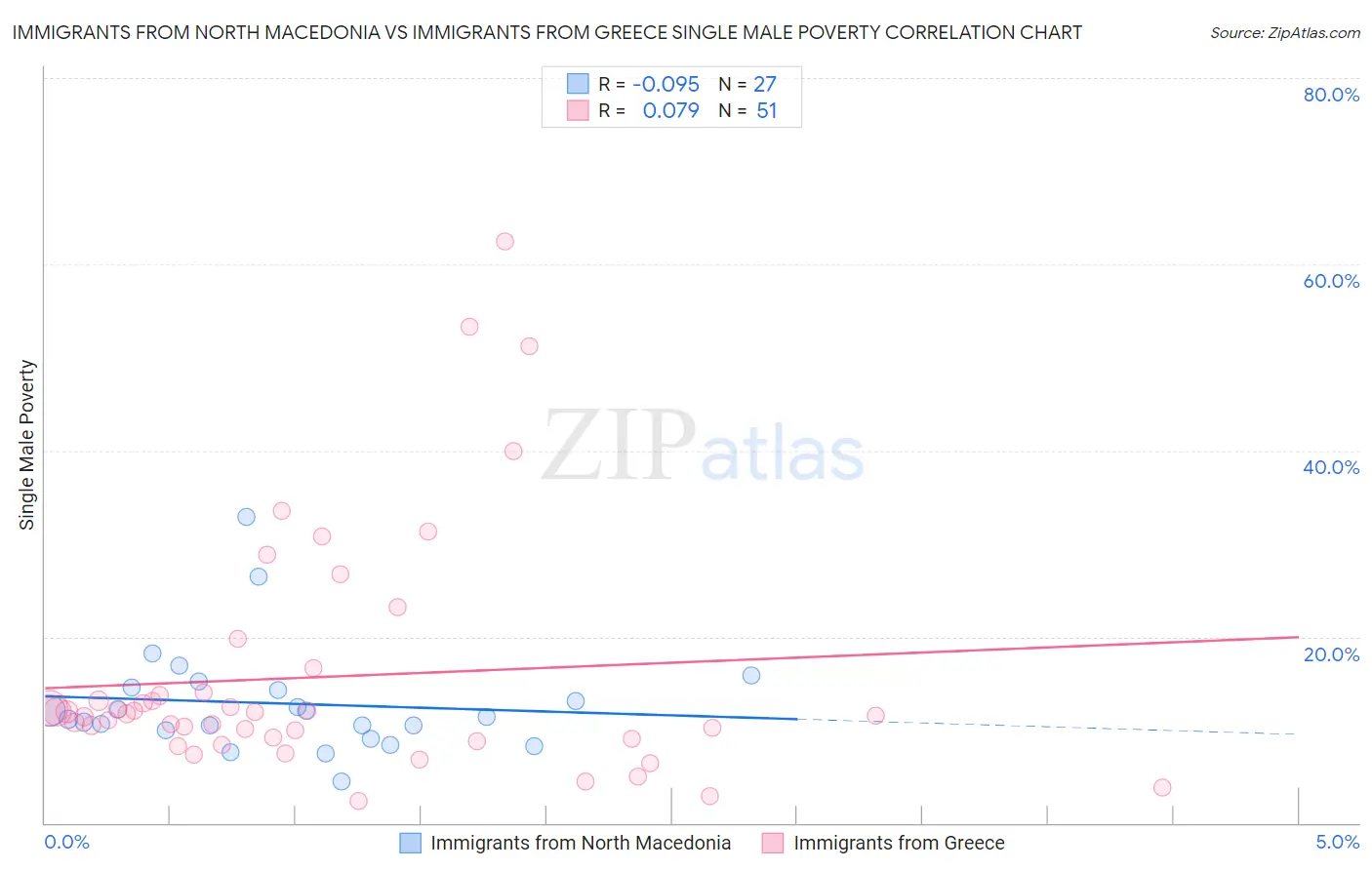 Immigrants from North Macedonia vs Immigrants from Greece Single Male Poverty