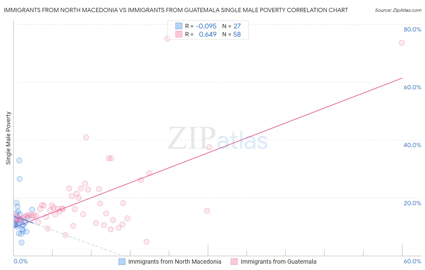 Immigrants from North Macedonia vs Immigrants from Guatemala Single Male Poverty