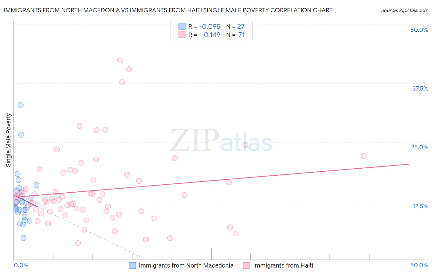 Immigrants from North Macedonia vs Immigrants from Haiti Single Male Poverty