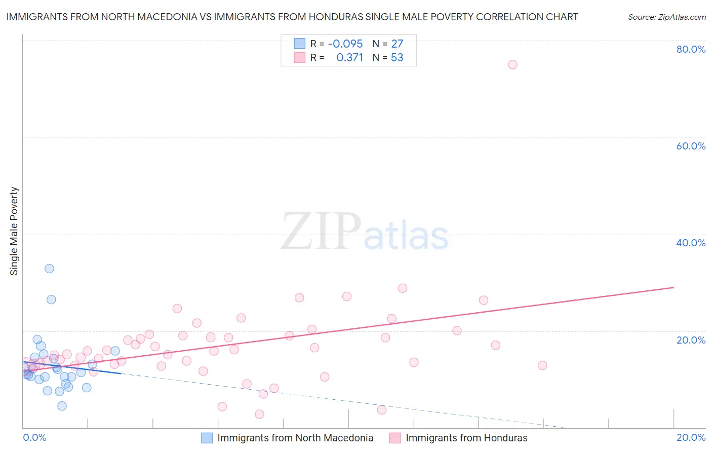 Immigrants from North Macedonia vs Immigrants from Honduras Single Male Poverty