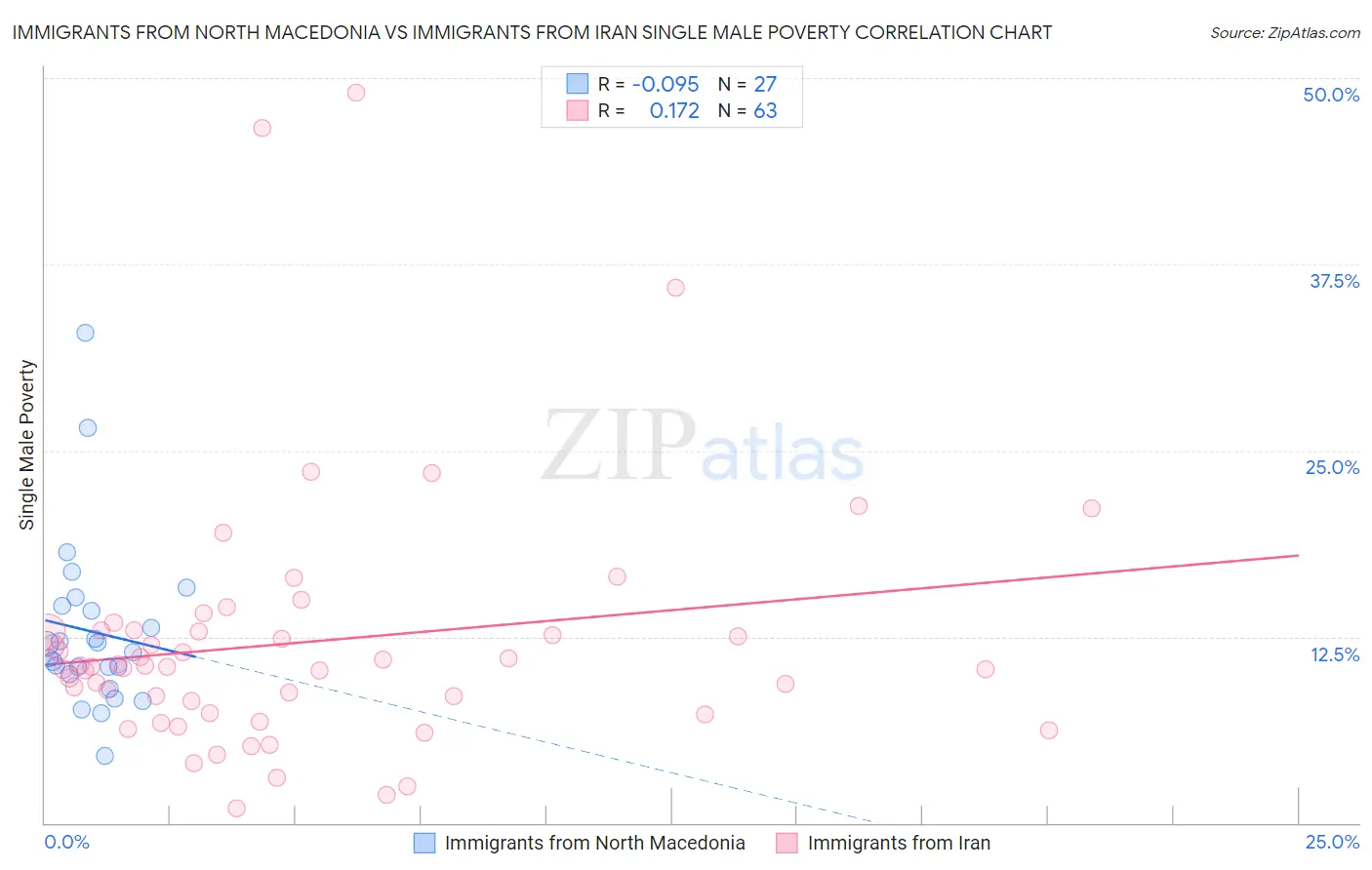 Immigrants from North Macedonia vs Immigrants from Iran Single Male Poverty