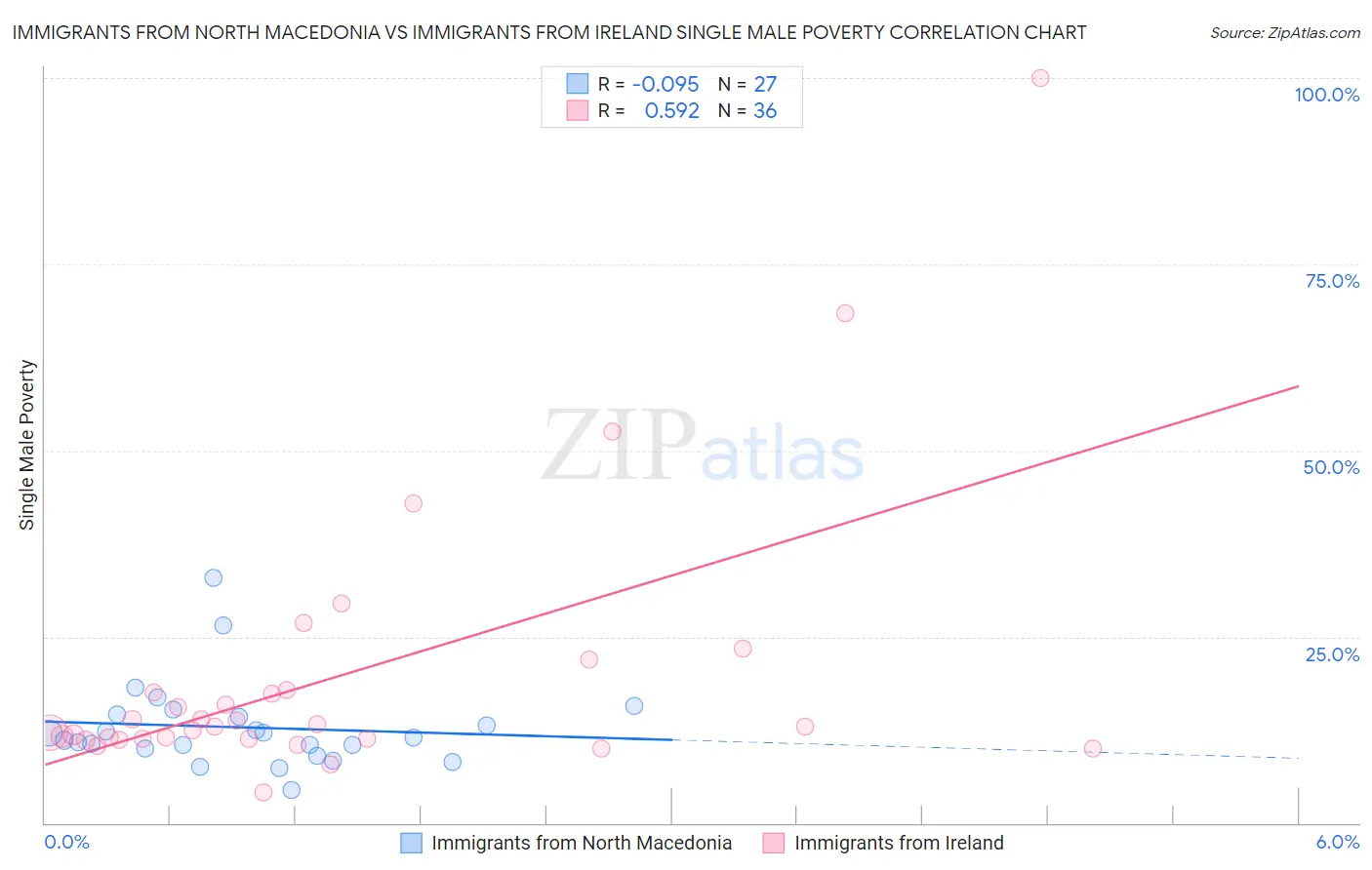 Immigrants from North Macedonia vs Immigrants from Ireland Single Male Poverty
