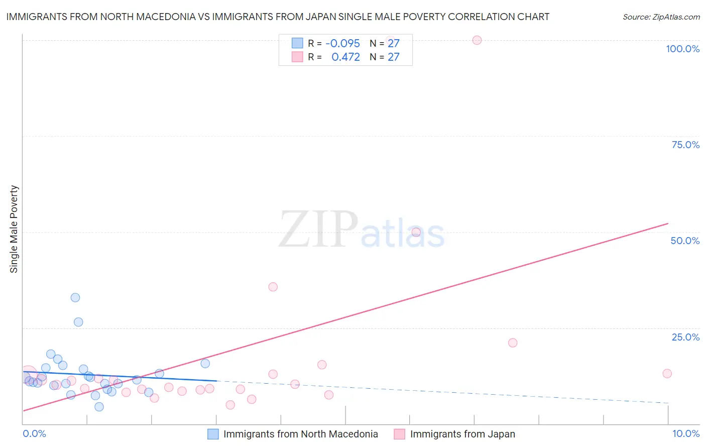 Immigrants from North Macedonia vs Immigrants from Japan Single Male Poverty
