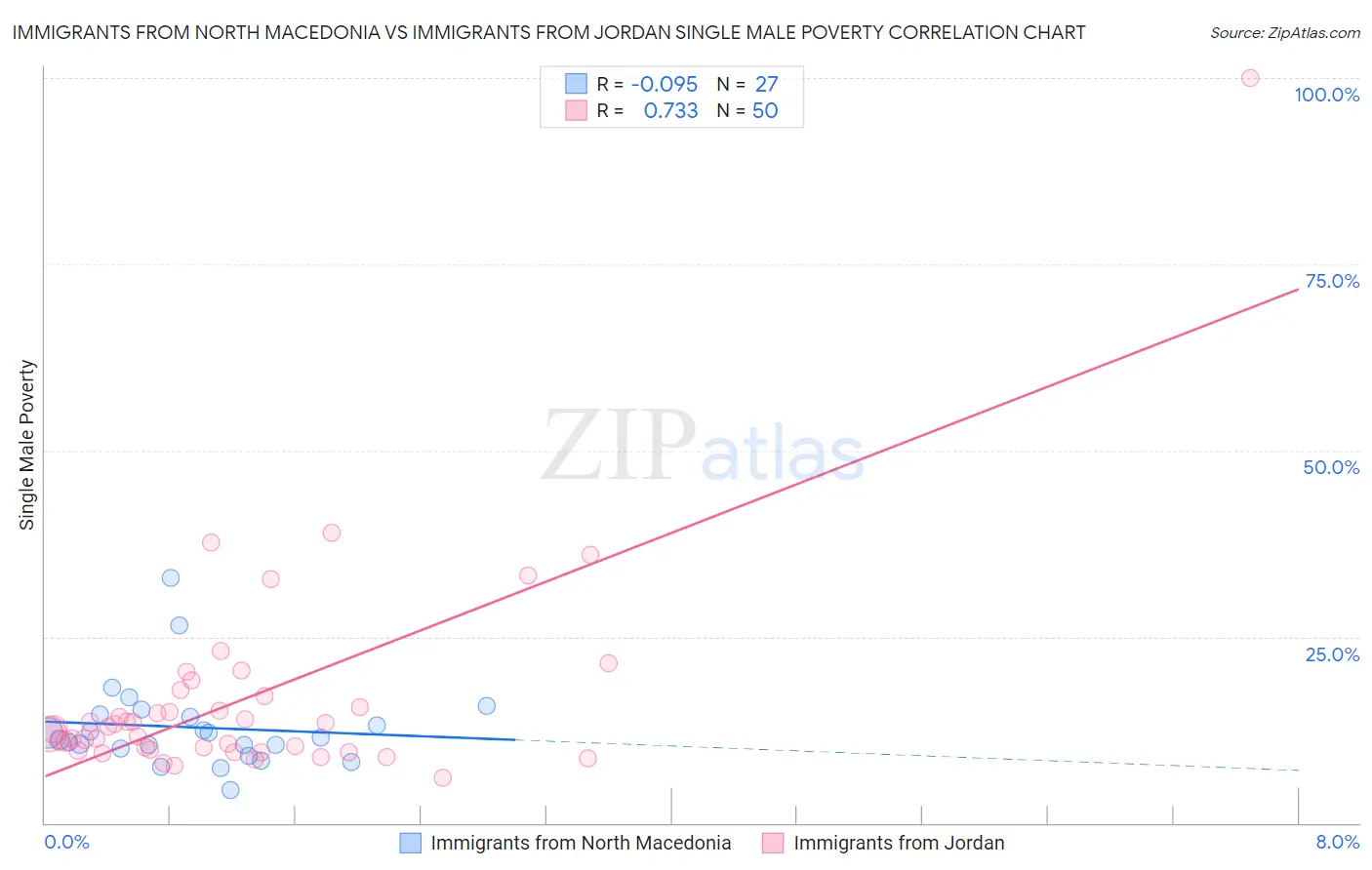 Immigrants from North Macedonia vs Immigrants from Jordan Single Male Poverty