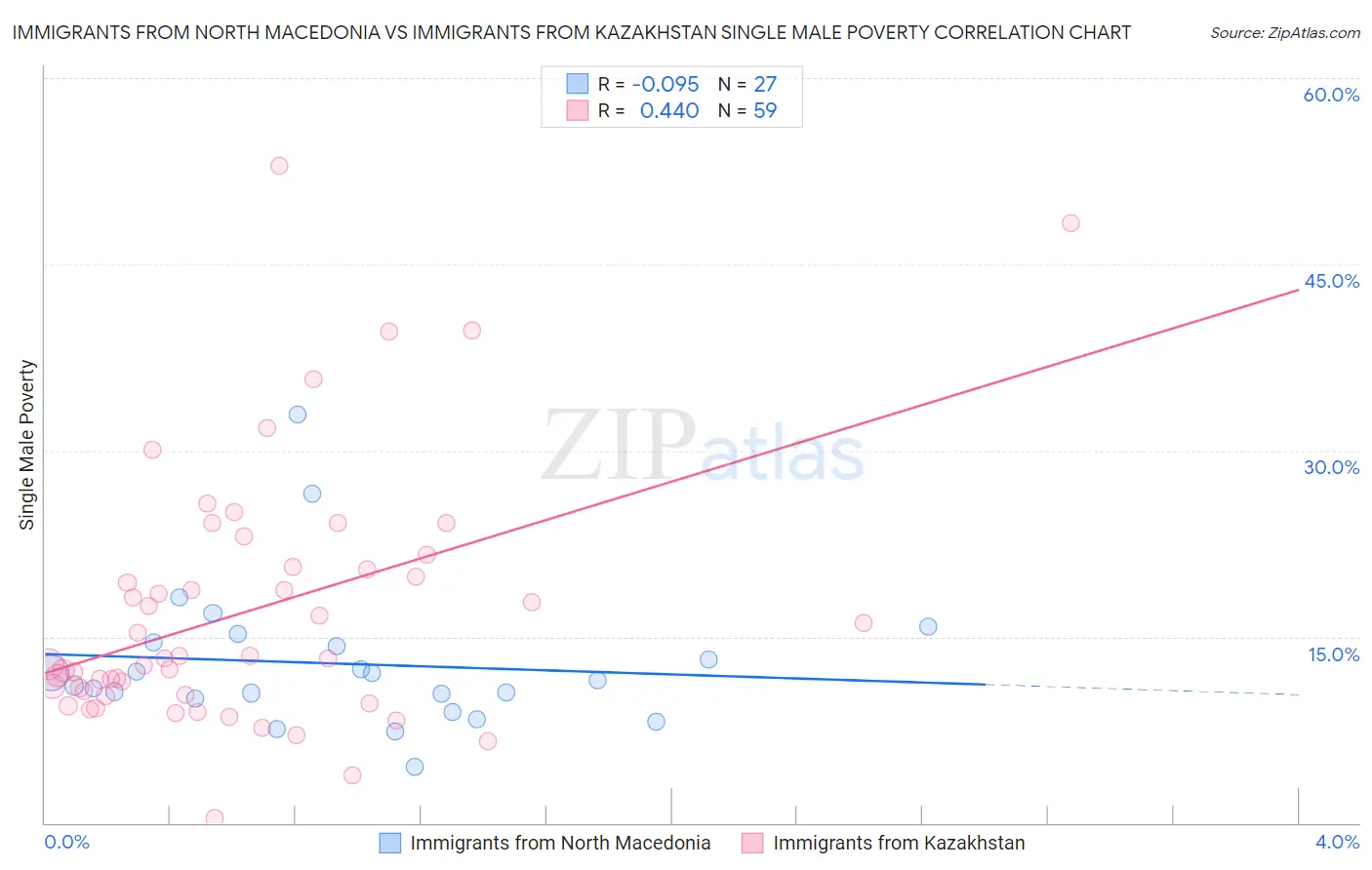 Immigrants from North Macedonia vs Immigrants from Kazakhstan Single Male Poverty