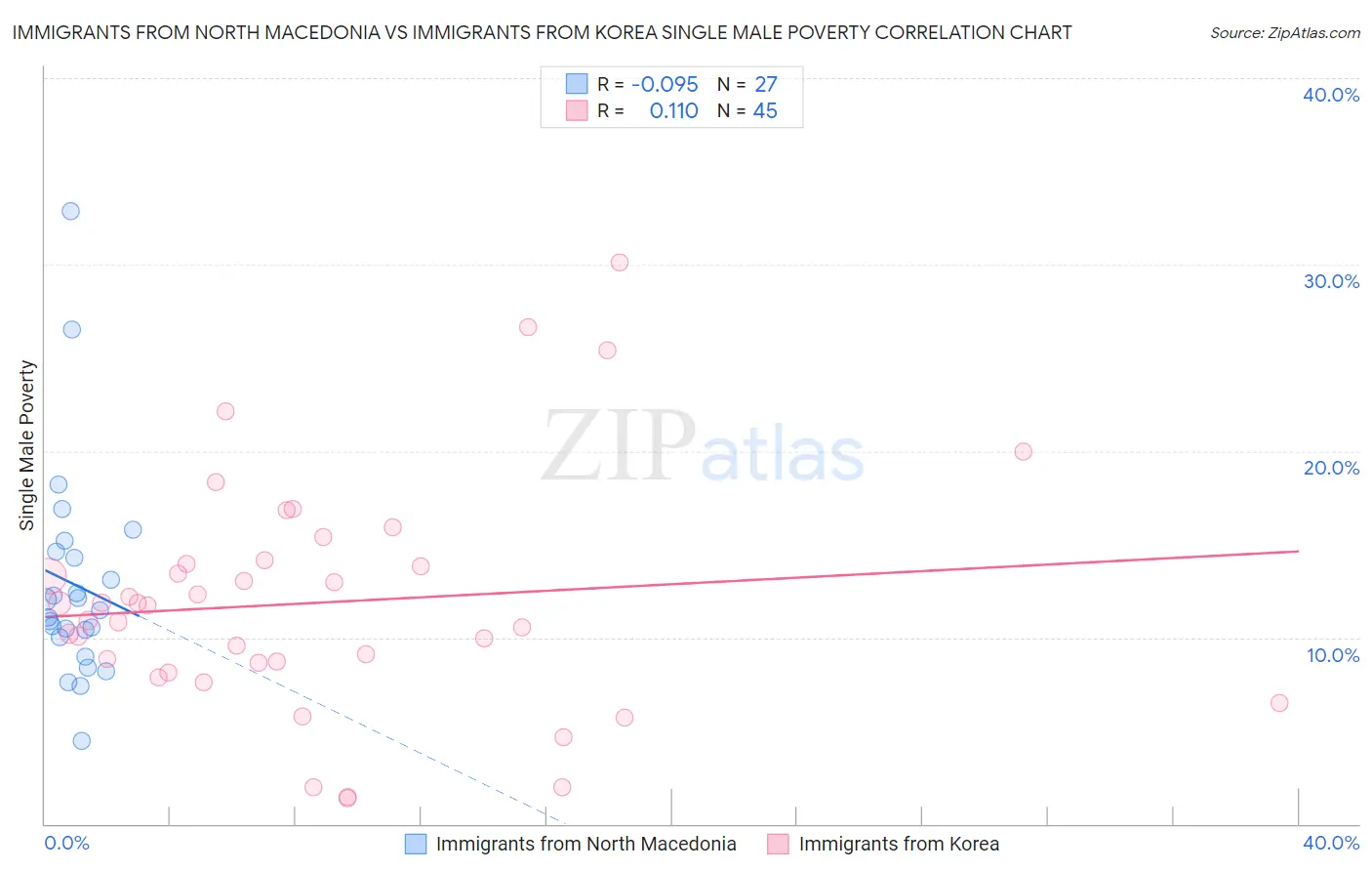 Immigrants from North Macedonia vs Immigrants from Korea Single Male Poverty