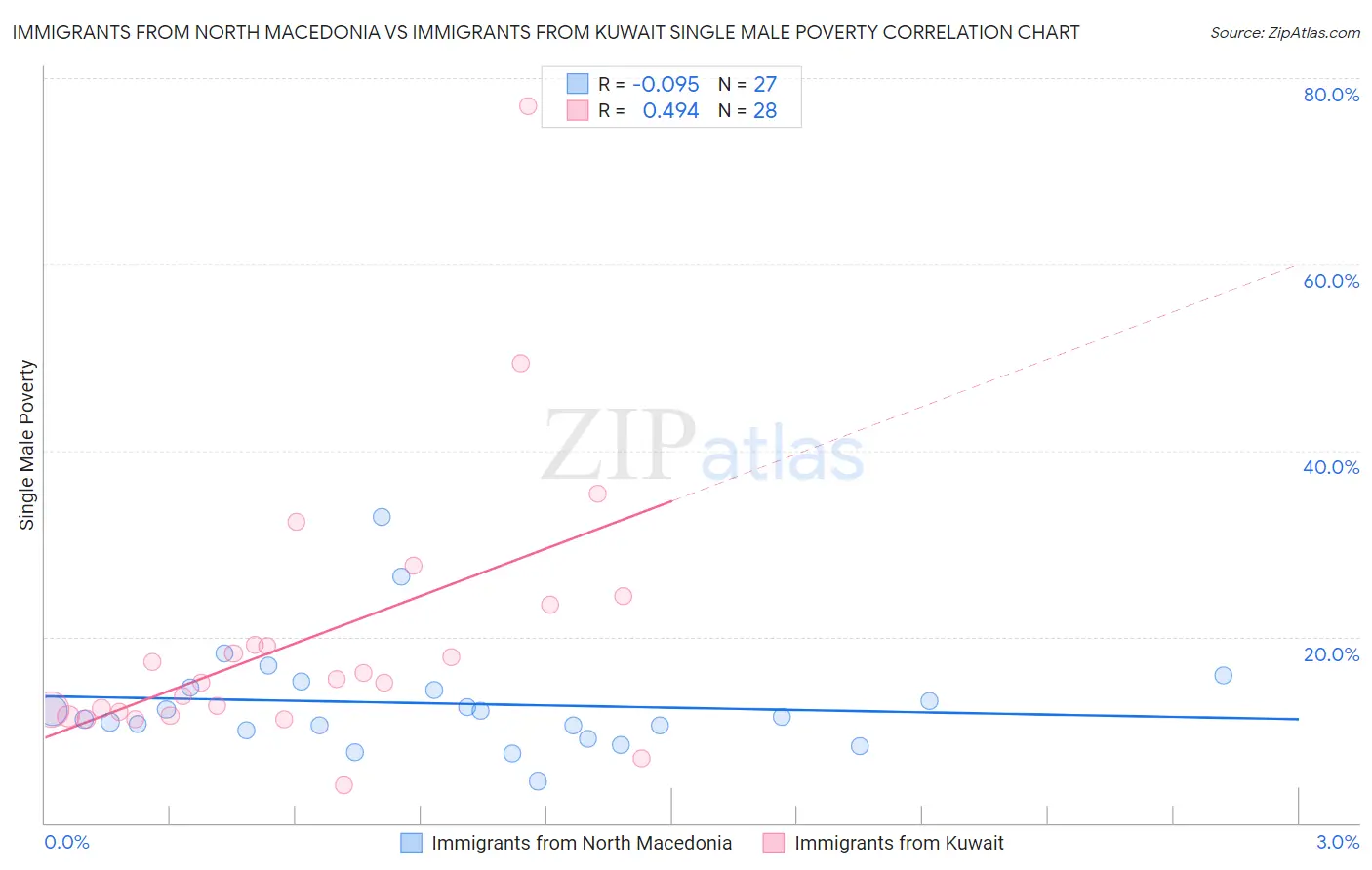 Immigrants from North Macedonia vs Immigrants from Kuwait Single Male Poverty