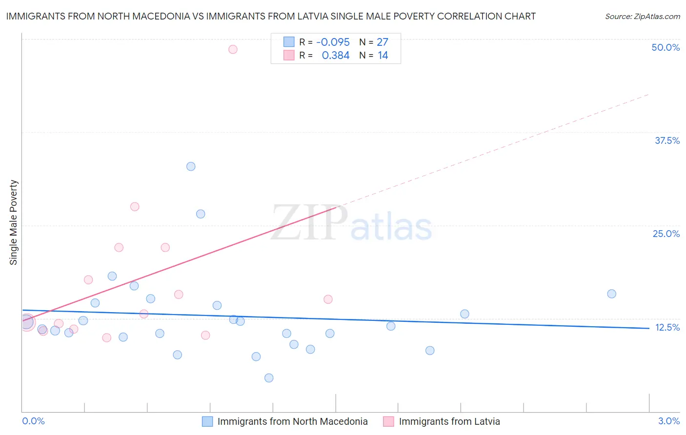 Immigrants from North Macedonia vs Immigrants from Latvia Single Male Poverty