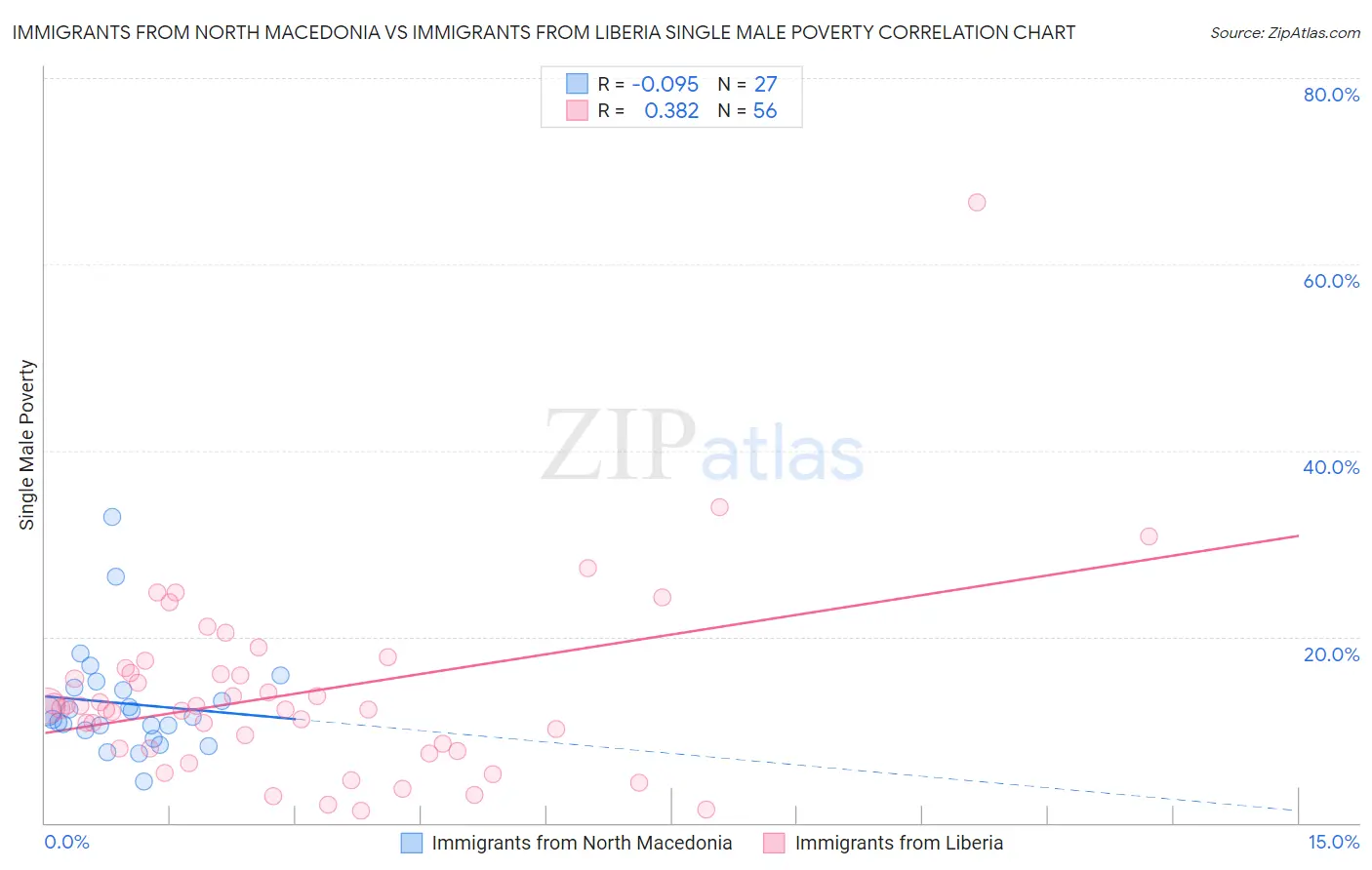 Immigrants from North Macedonia vs Immigrants from Liberia Single Male Poverty