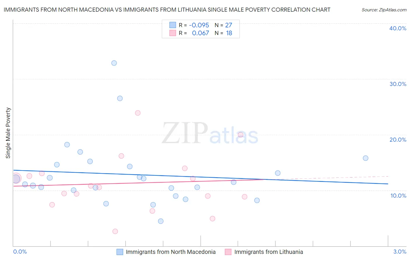 Immigrants from North Macedonia vs Immigrants from Lithuania Single Male Poverty
