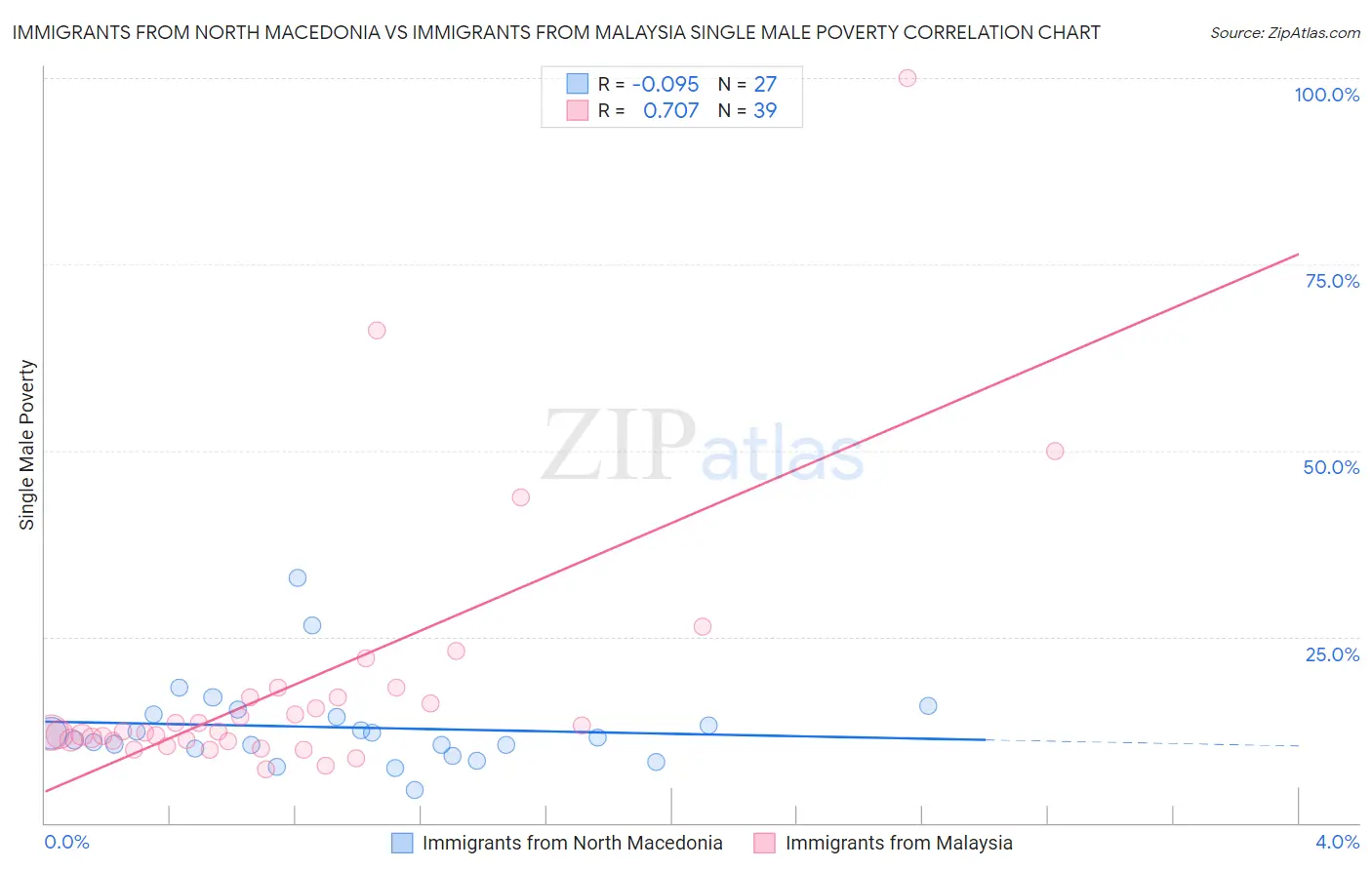Immigrants from North Macedonia vs Immigrants from Malaysia Single Male Poverty