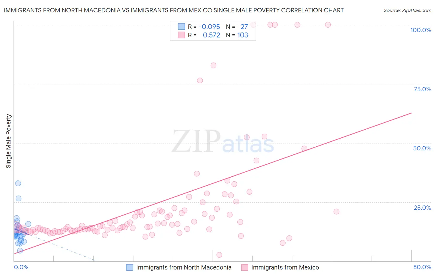 Immigrants from North Macedonia vs Immigrants from Mexico Single Male Poverty