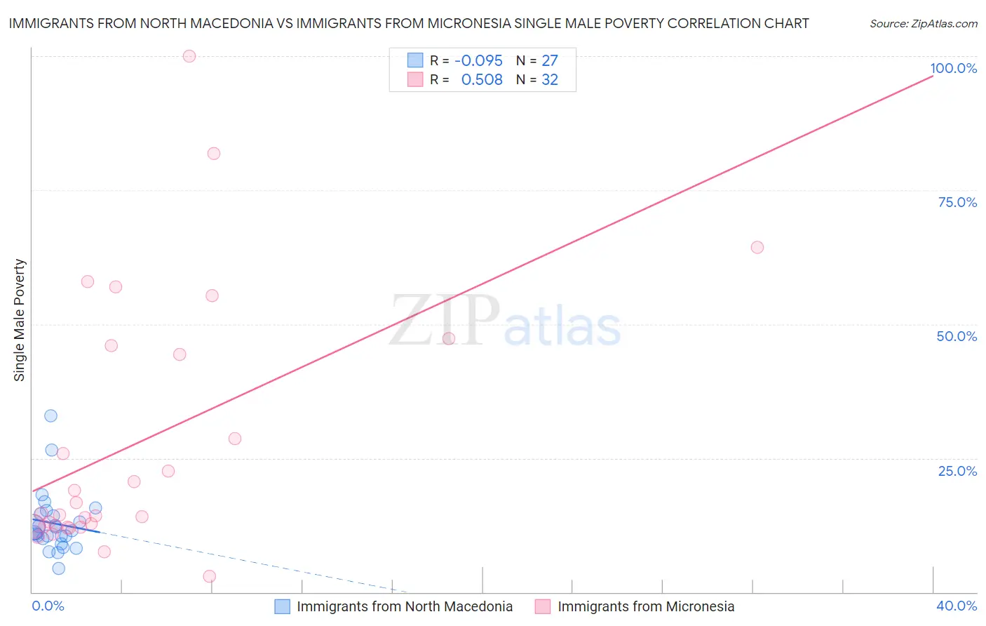 Immigrants from North Macedonia vs Immigrants from Micronesia Single Male Poverty