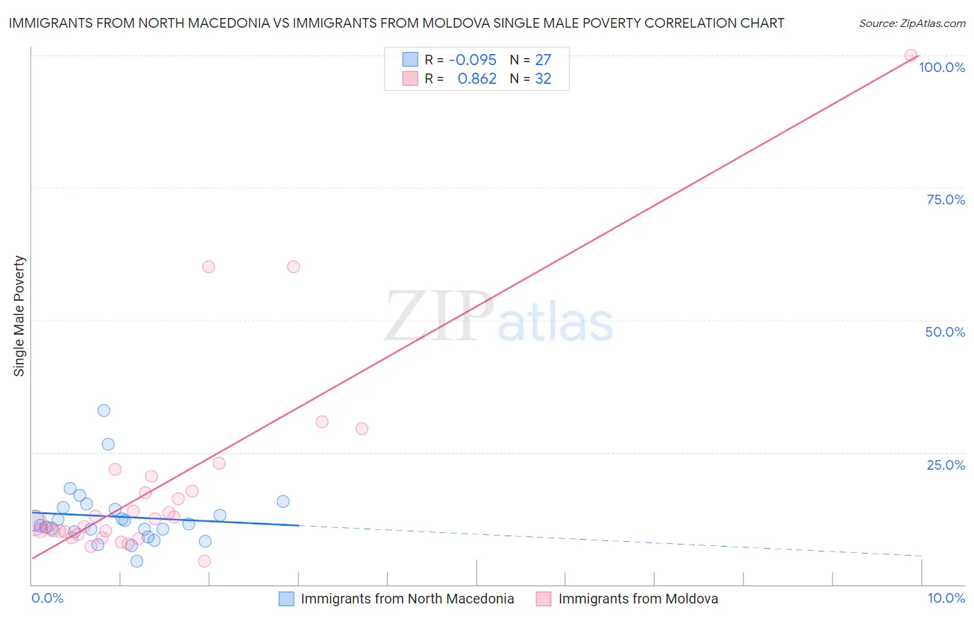 Immigrants from North Macedonia vs Immigrants from Moldova Single Male Poverty