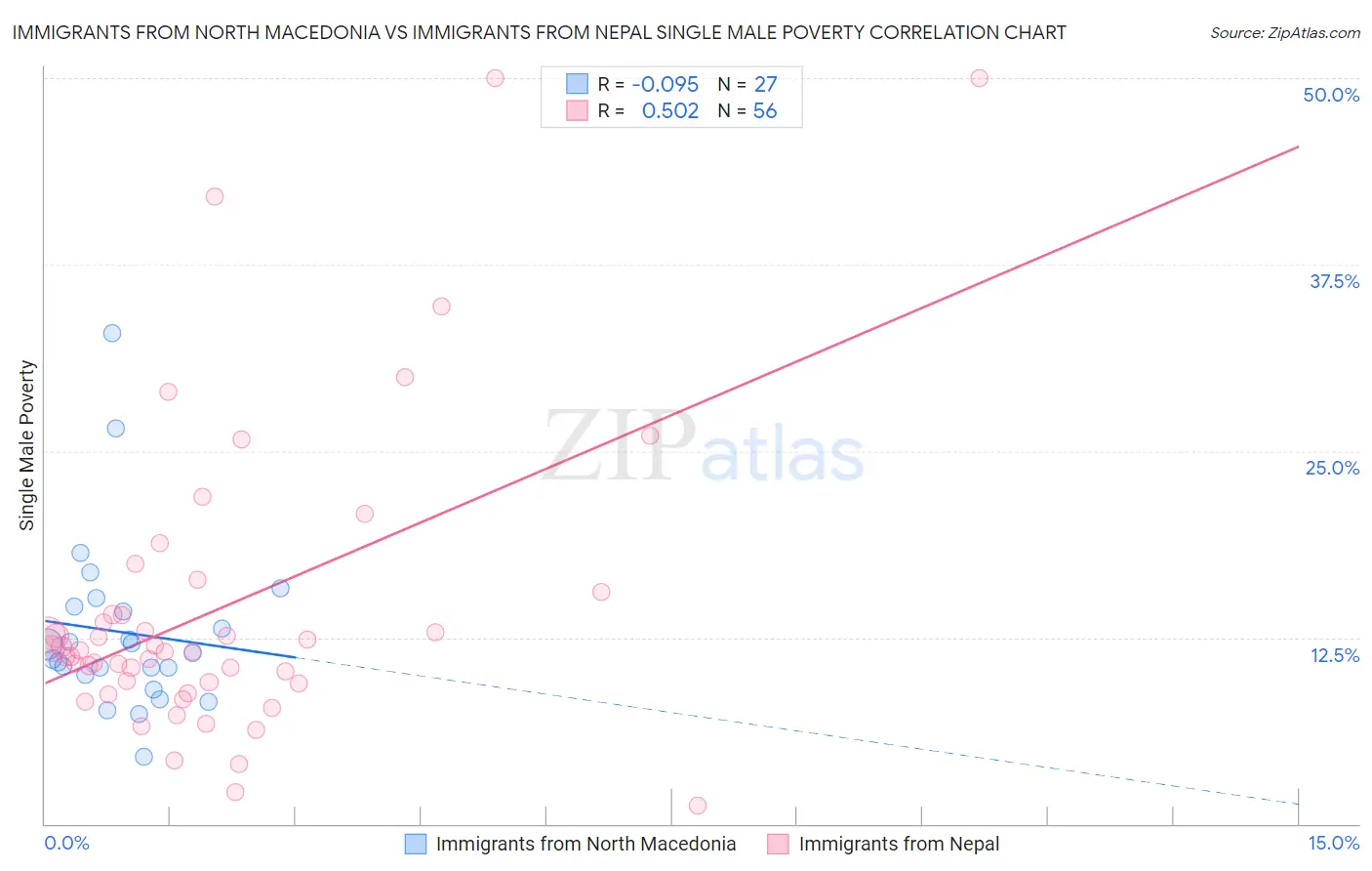 Immigrants from North Macedonia vs Immigrants from Nepal Single Male Poverty