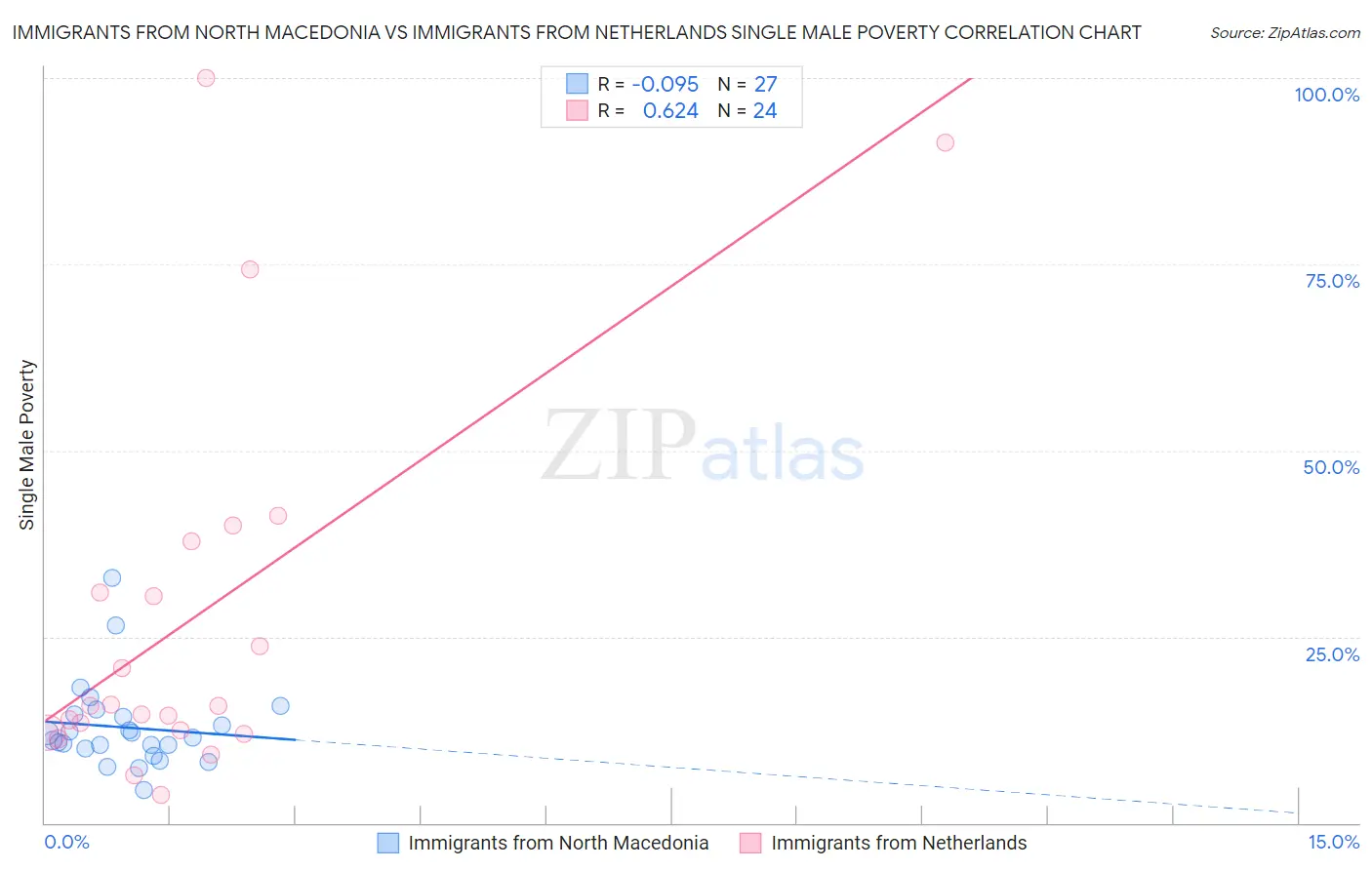 Immigrants from North Macedonia vs Immigrants from Netherlands Single Male Poverty