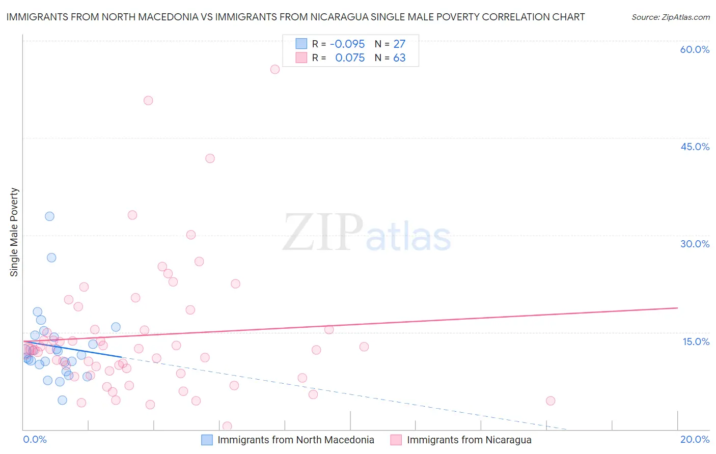 Immigrants from North Macedonia vs Immigrants from Nicaragua Single Male Poverty