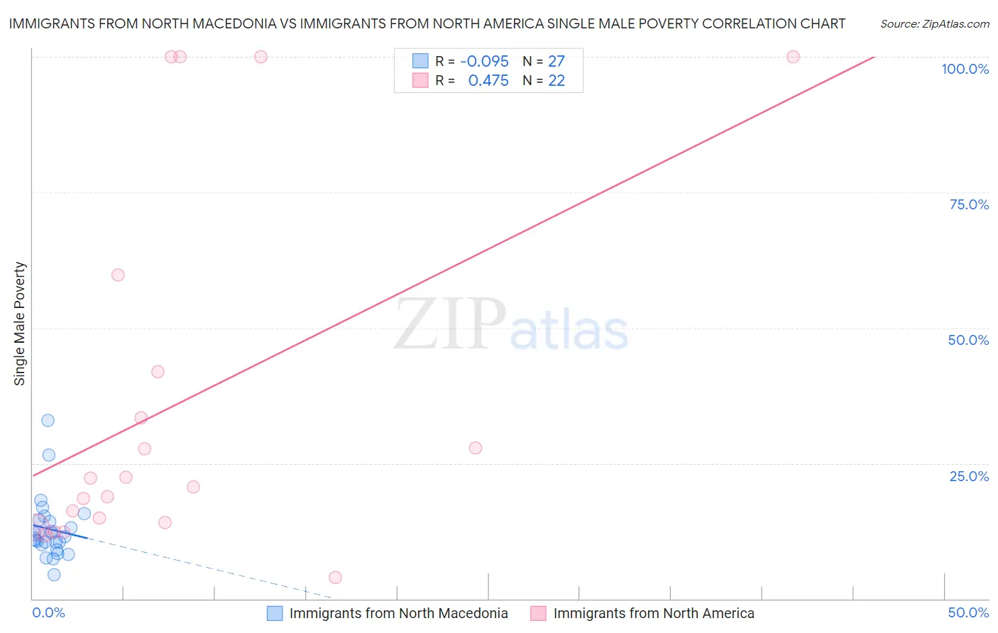 Immigrants from North Macedonia vs Immigrants from North America Single Male Poverty