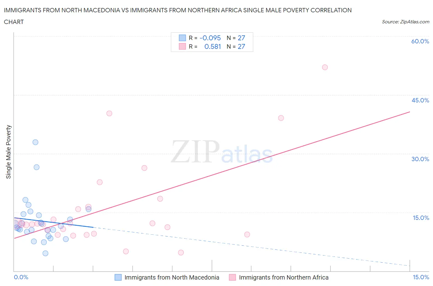 Immigrants from North Macedonia vs Immigrants from Northern Africa Single Male Poverty