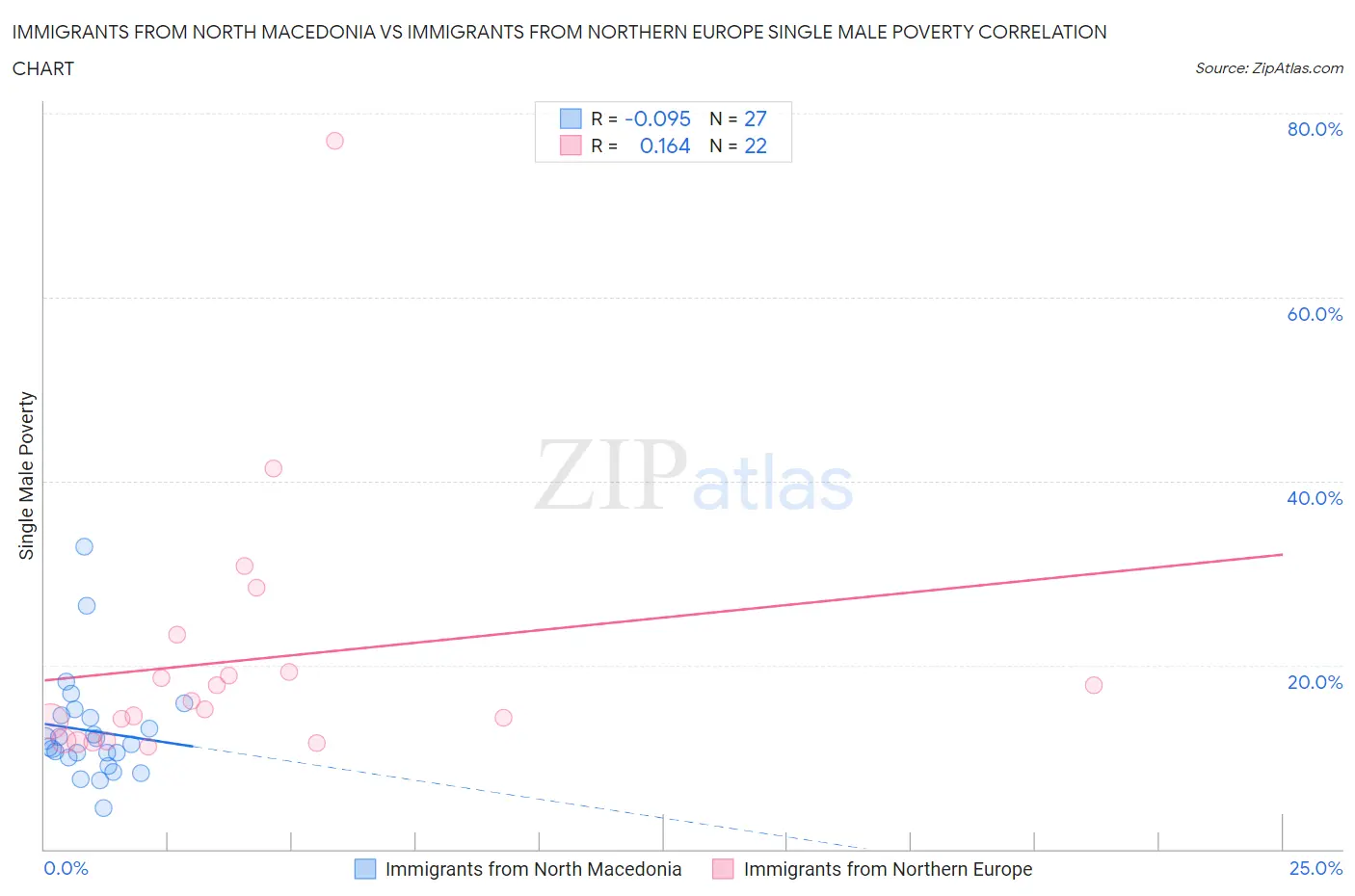 Immigrants from North Macedonia vs Immigrants from Northern Europe Single Male Poverty