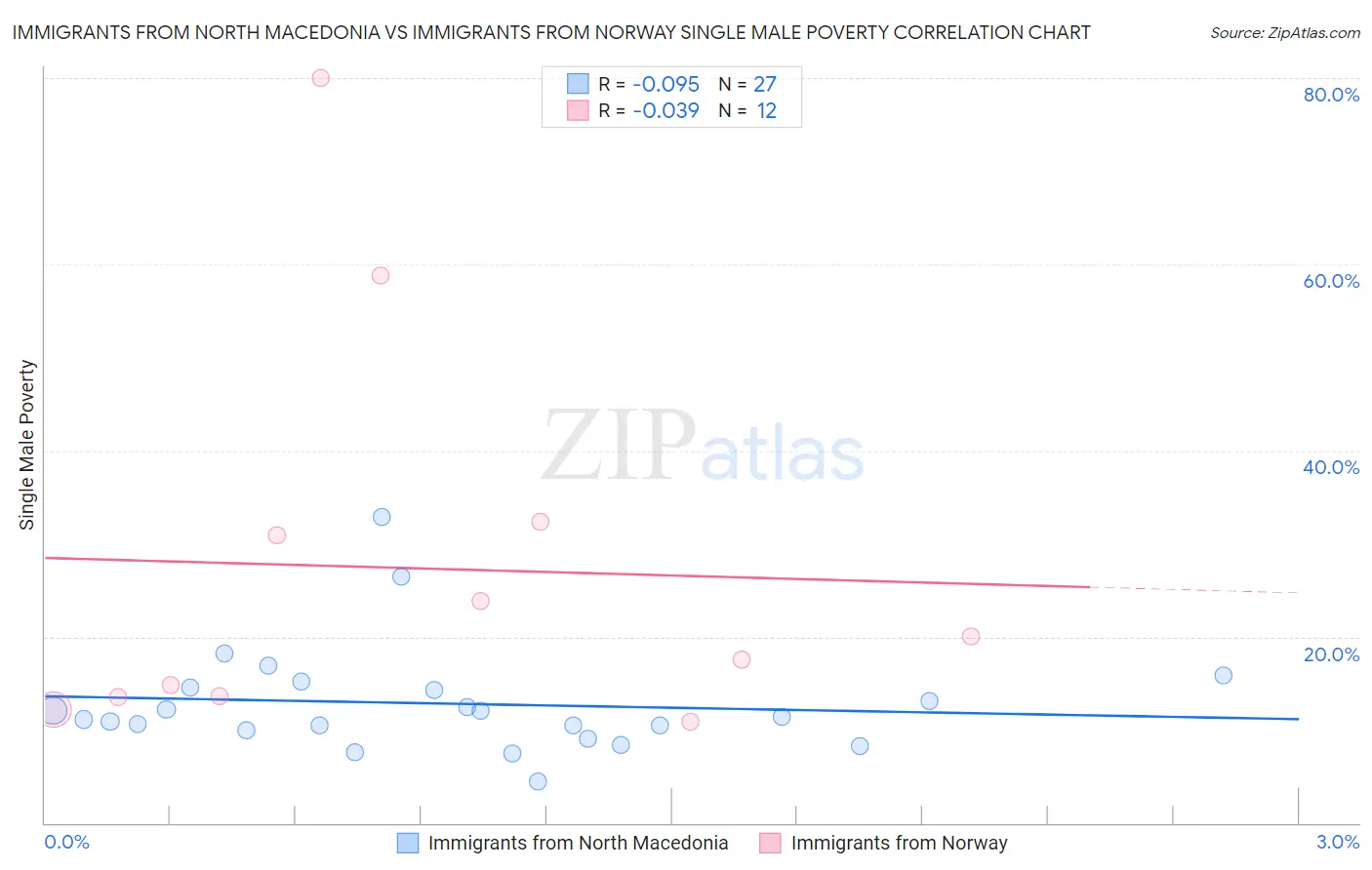 Immigrants from North Macedonia vs Immigrants from Norway Single Male Poverty