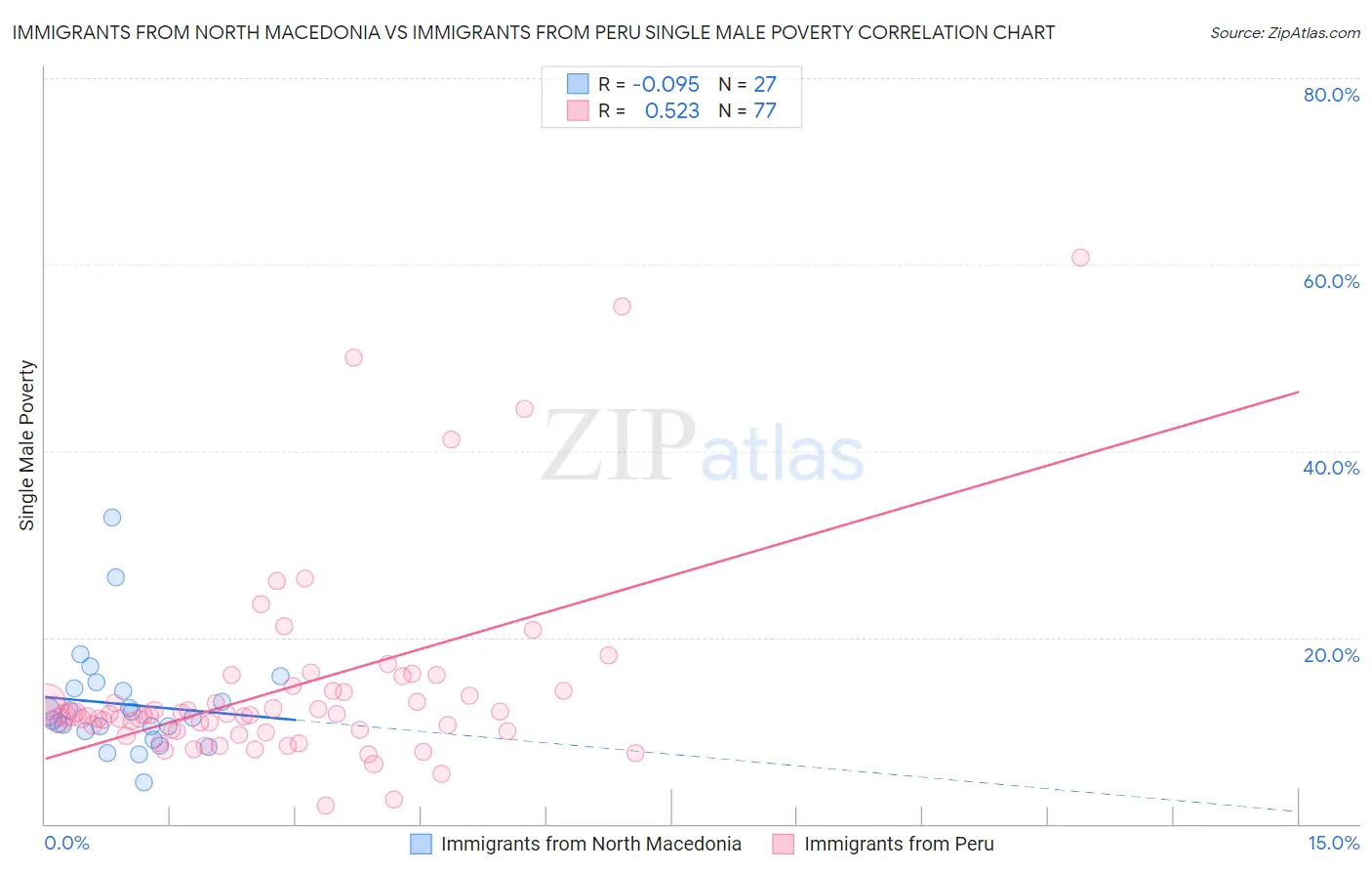 Immigrants from North Macedonia vs Immigrants from Peru Single Male Poverty