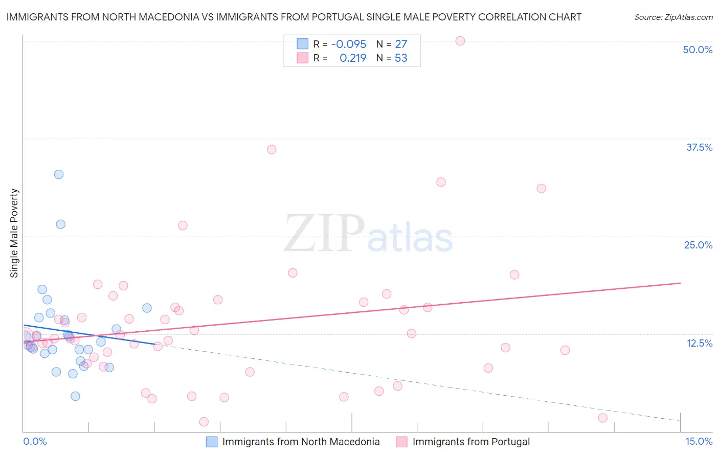 Immigrants from North Macedonia vs Immigrants from Portugal Single Male Poverty
