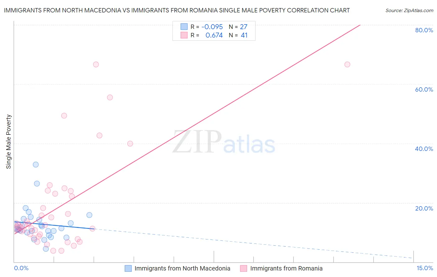 Immigrants from North Macedonia vs Immigrants from Romania Single Male Poverty