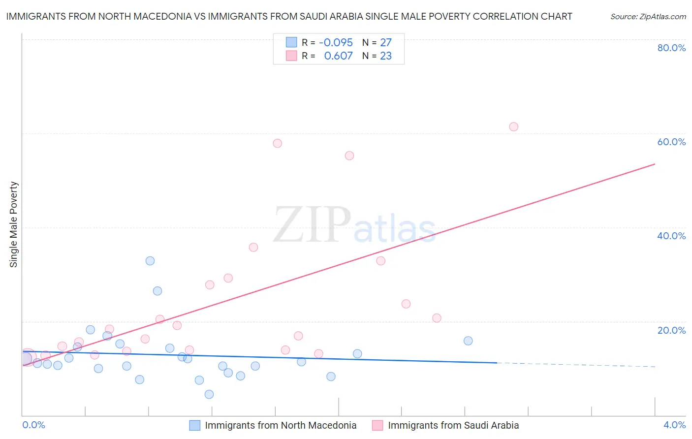 Immigrants from North Macedonia vs Immigrants from Saudi Arabia Single Male Poverty