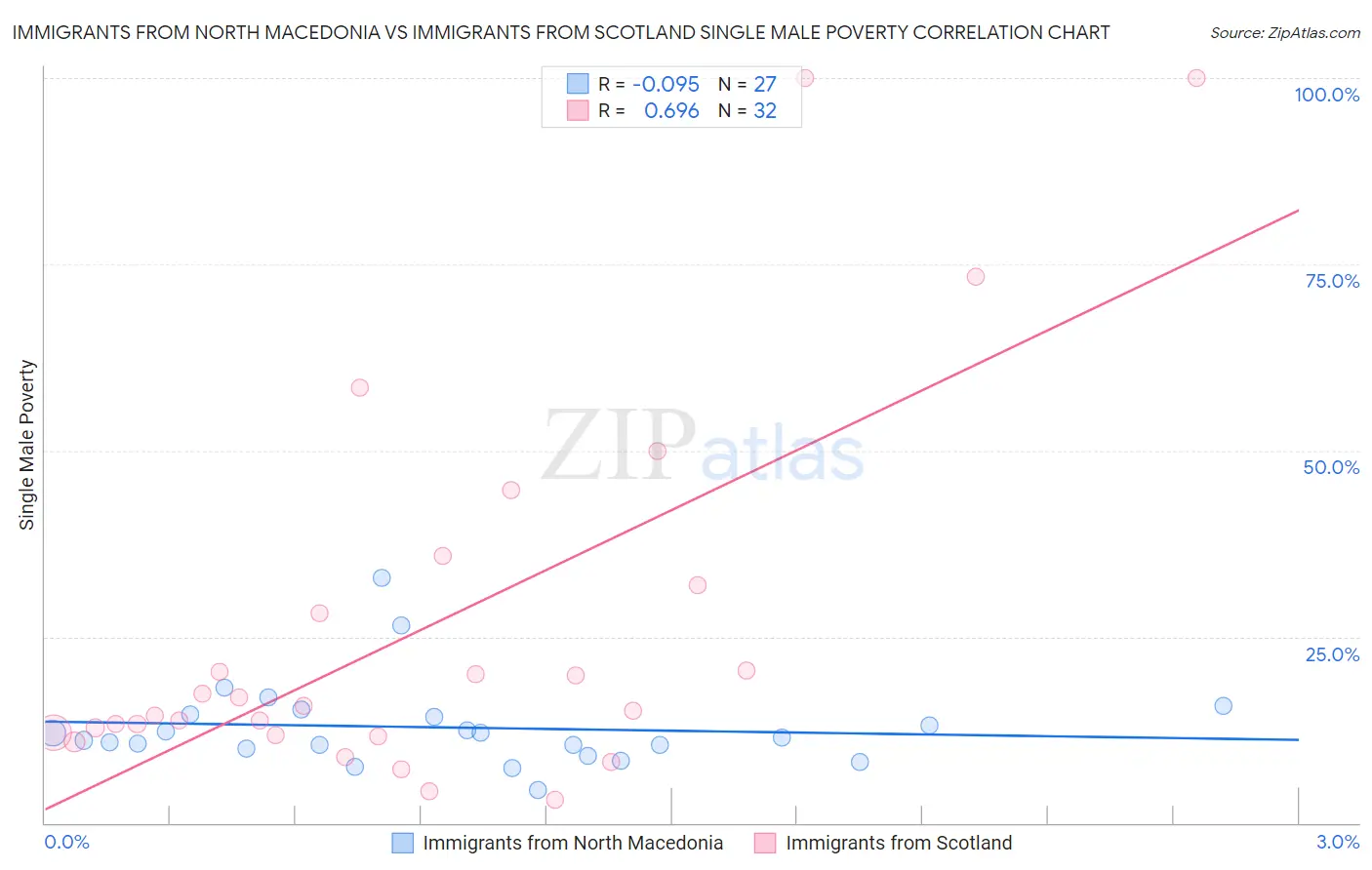 Immigrants from North Macedonia vs Immigrants from Scotland Single Male Poverty
