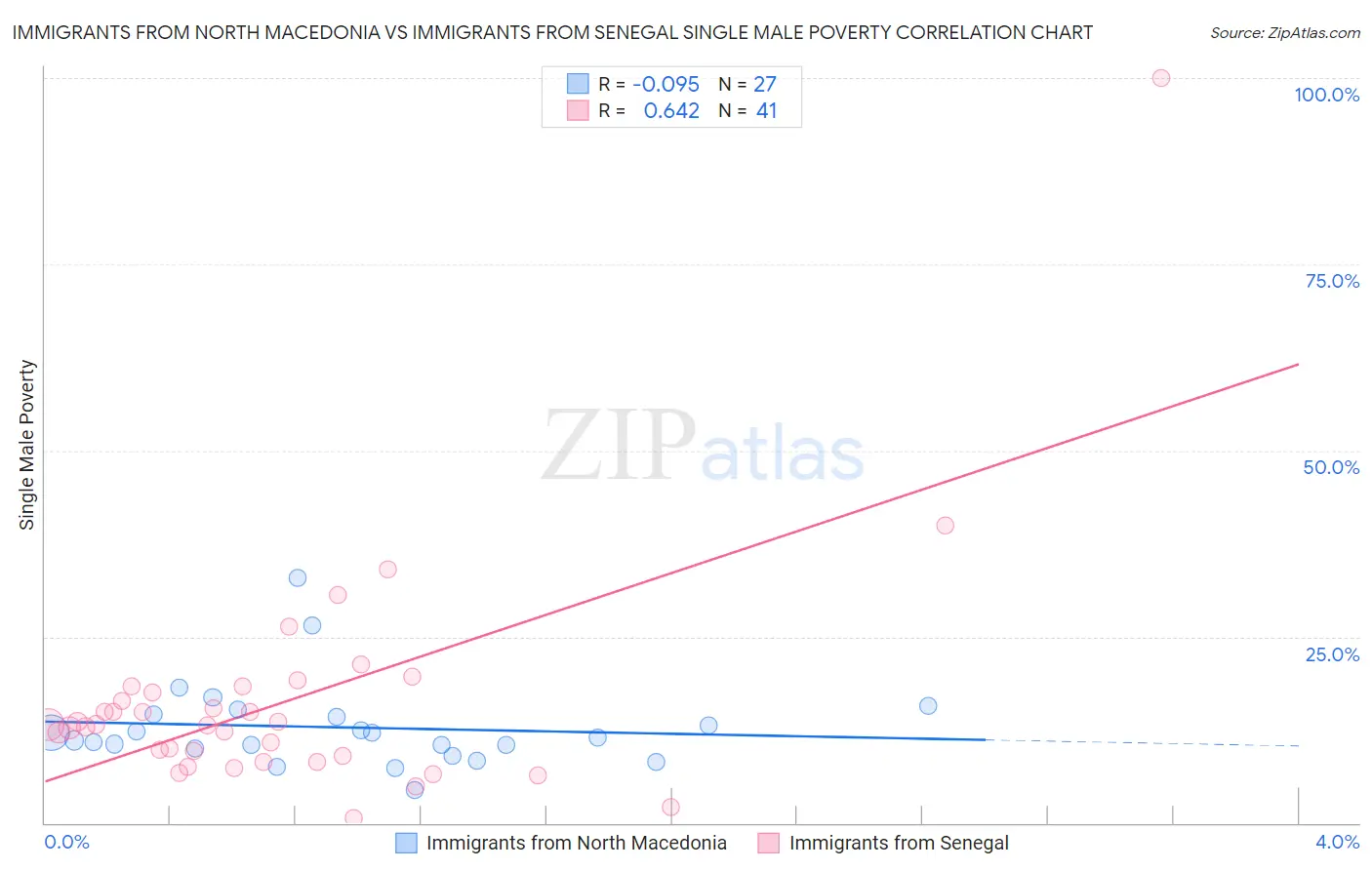 Immigrants from North Macedonia vs Immigrants from Senegal Single Male Poverty