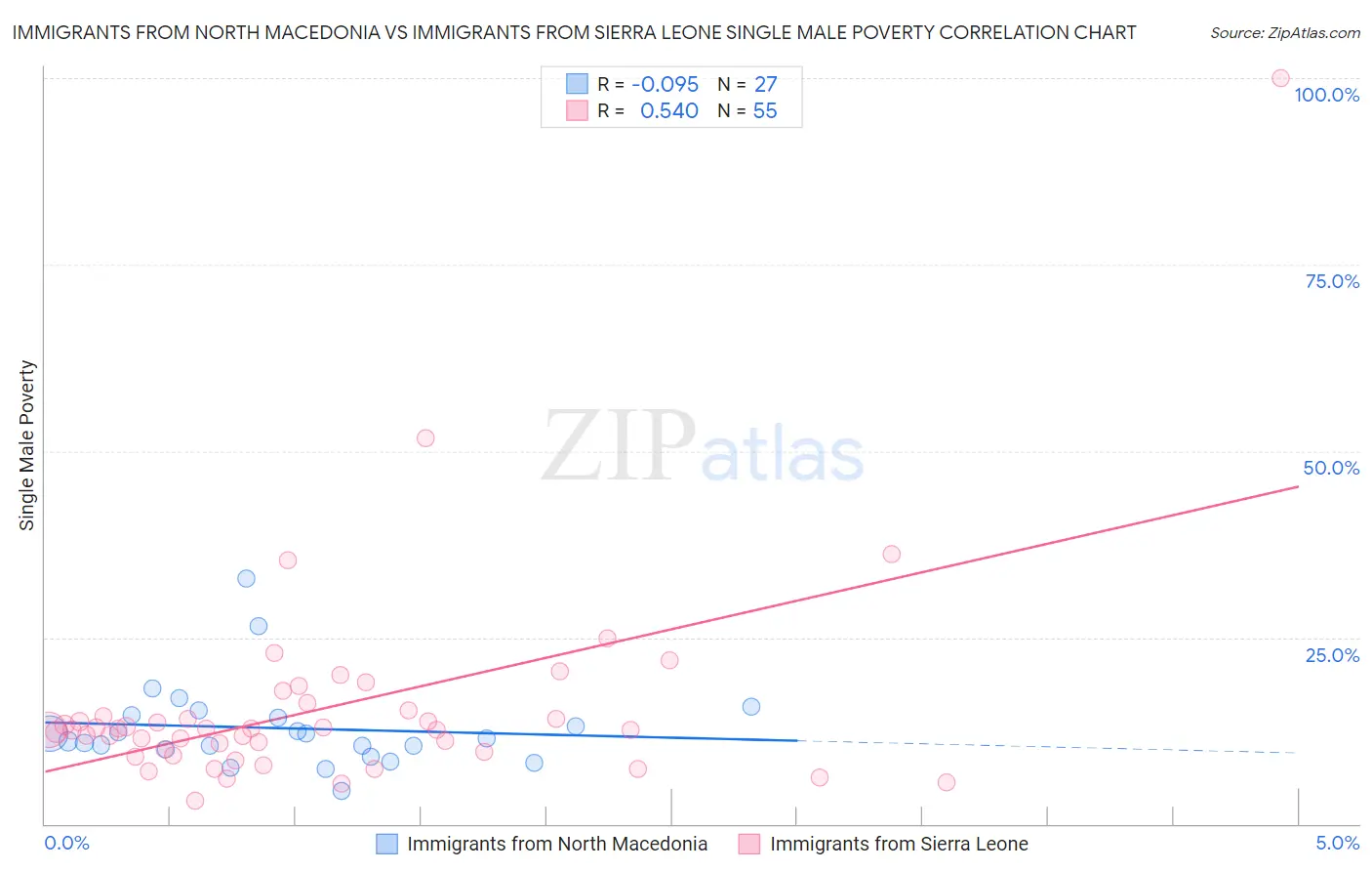 Immigrants from North Macedonia vs Immigrants from Sierra Leone Single Male Poverty