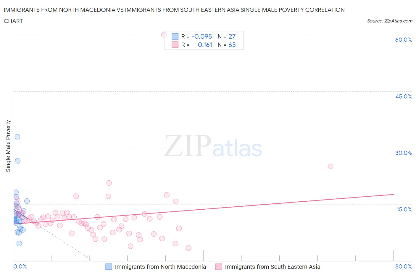 Immigrants from North Macedonia vs Immigrants from South Eastern Asia Single Male Poverty