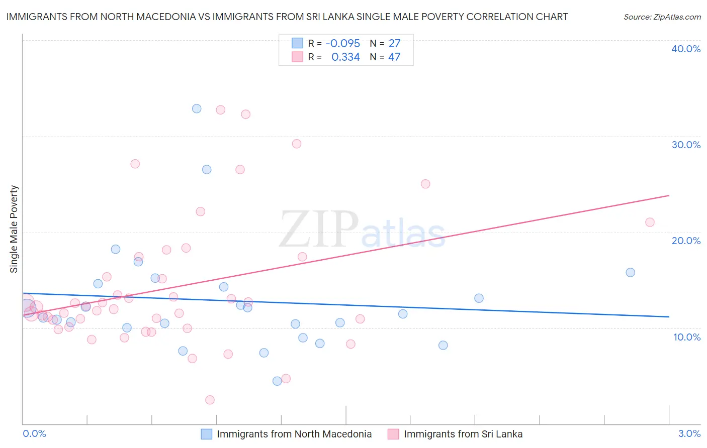 Immigrants from North Macedonia vs Immigrants from Sri Lanka Single Male Poverty