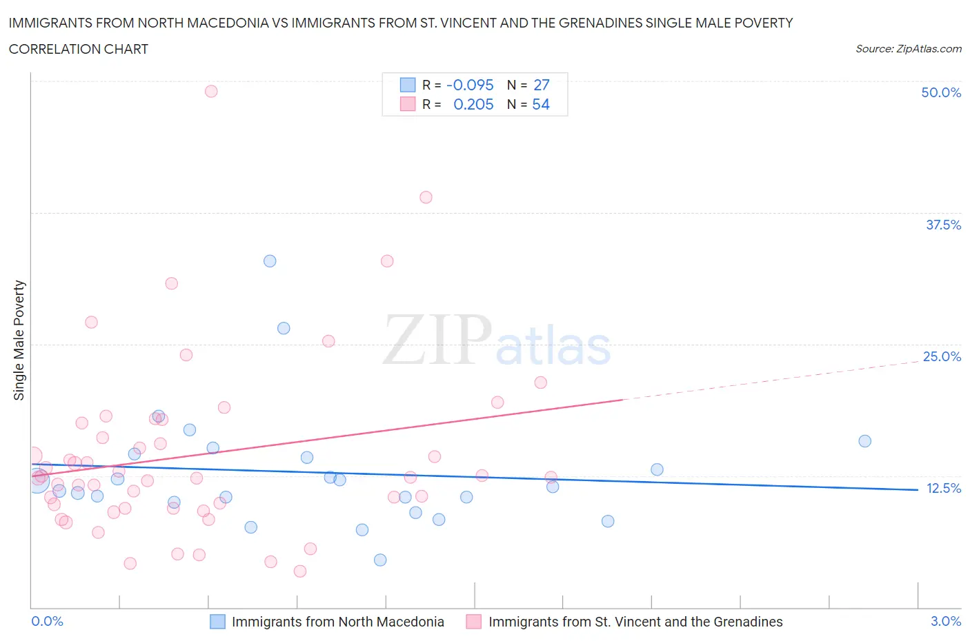 Immigrants from North Macedonia vs Immigrants from St. Vincent and the Grenadines Single Male Poverty