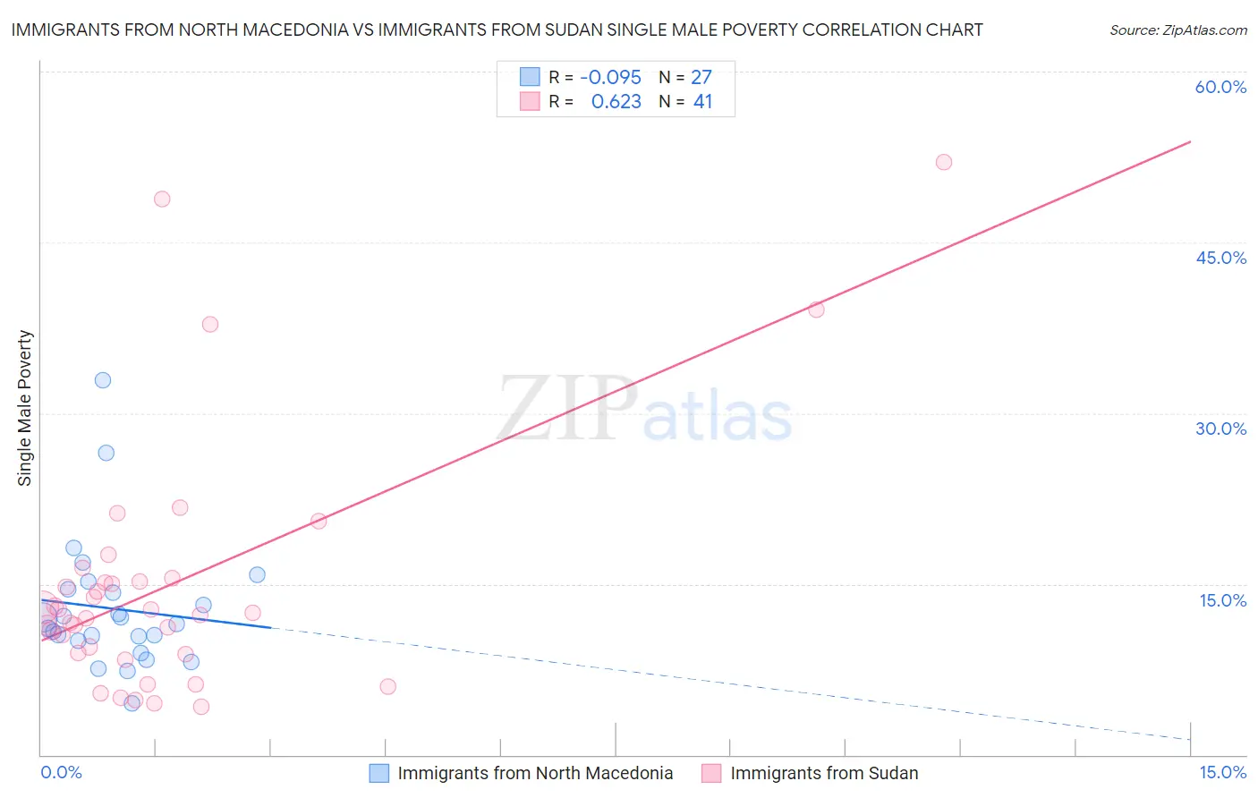 Immigrants from North Macedonia vs Immigrants from Sudan Single Male Poverty