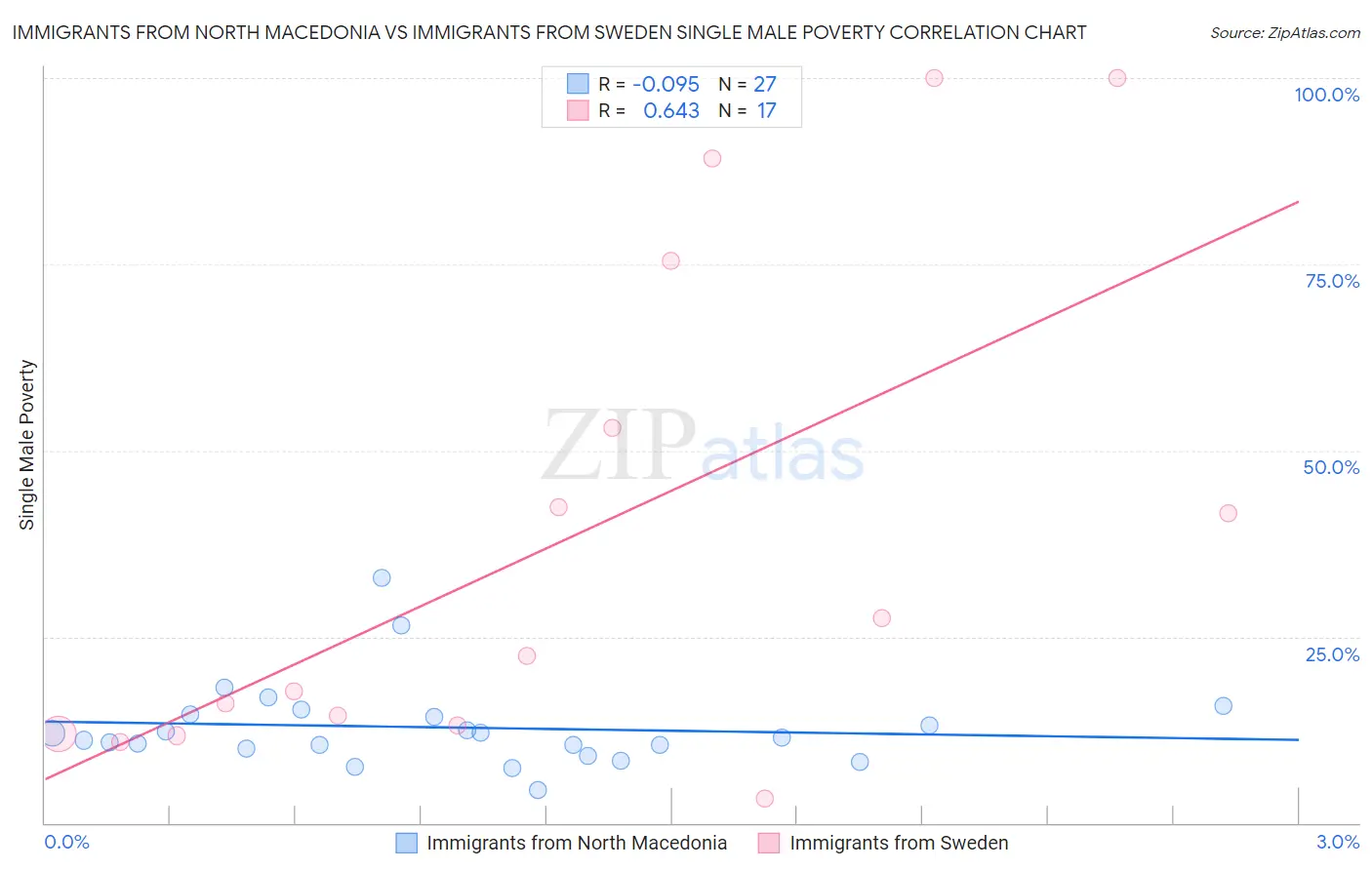 Immigrants from North Macedonia vs Immigrants from Sweden Single Male Poverty