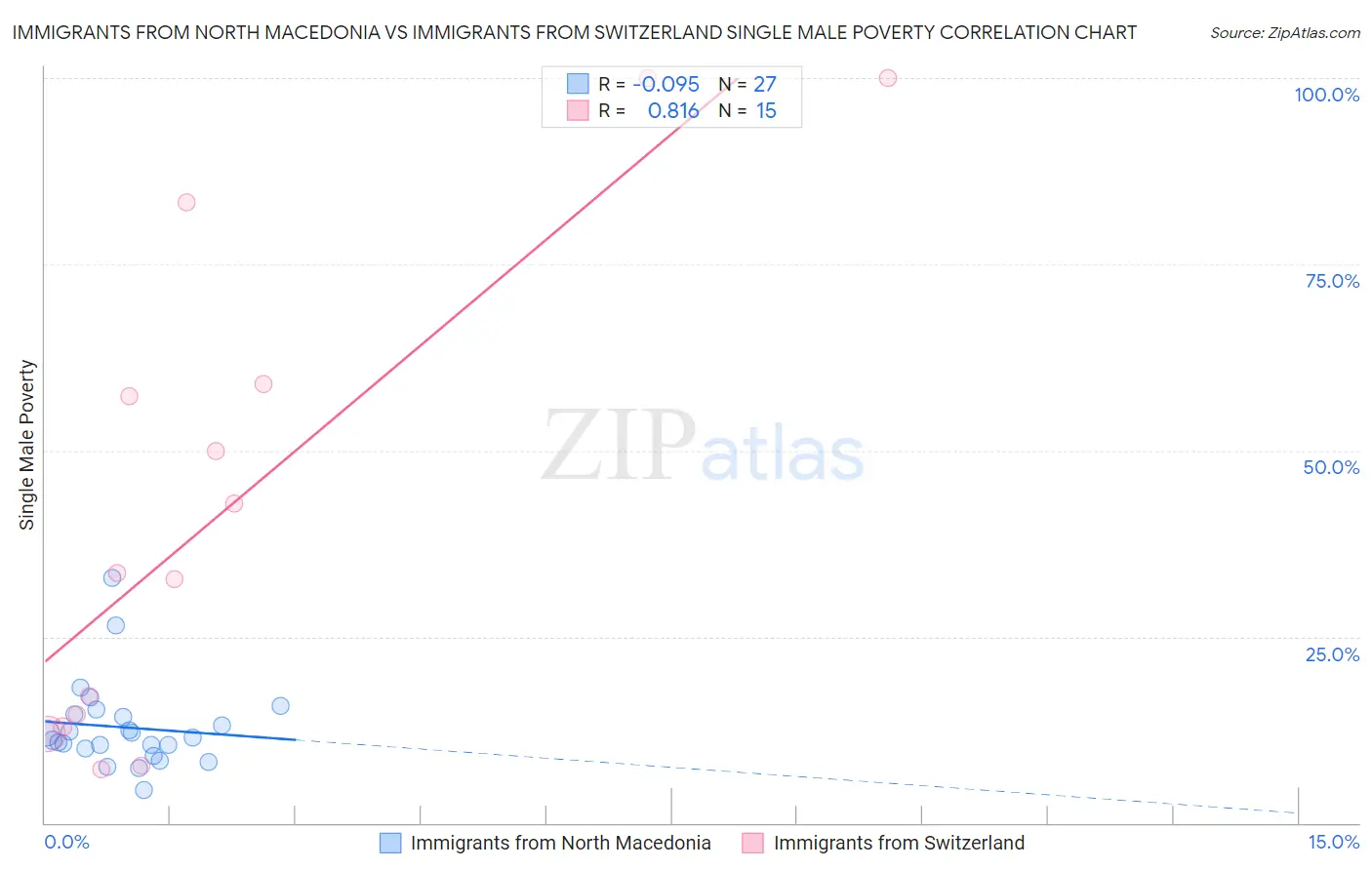 Immigrants from North Macedonia vs Immigrants from Switzerland Single Male Poverty