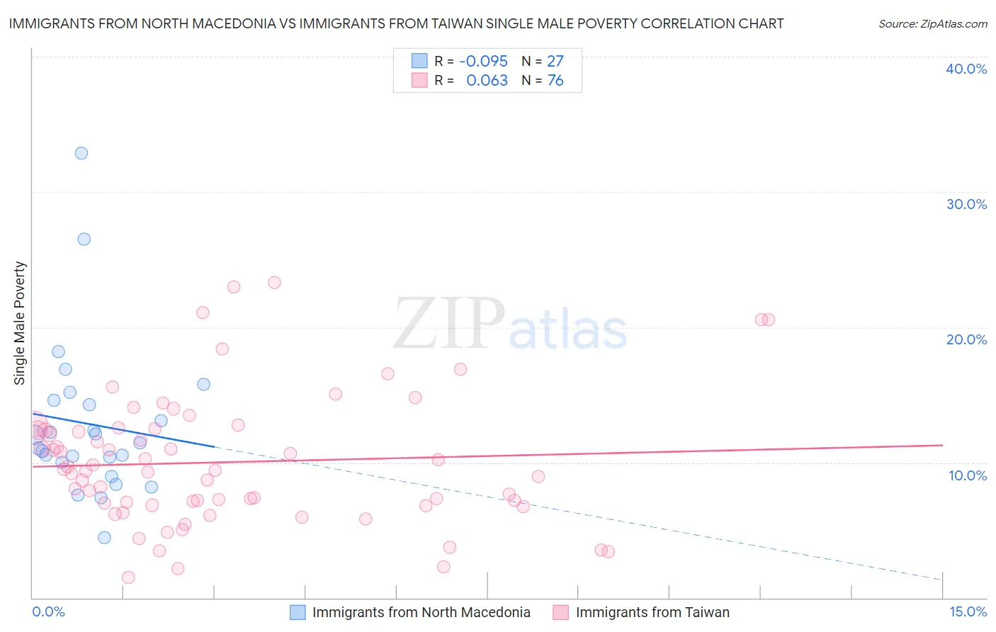 Immigrants from North Macedonia vs Immigrants from Taiwan Single Male Poverty