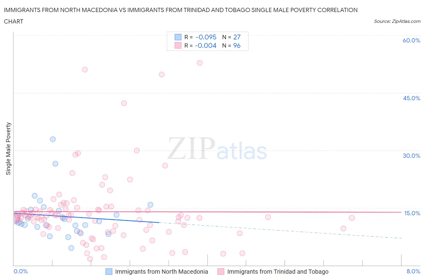 Immigrants from North Macedonia vs Immigrants from Trinidad and Tobago Single Male Poverty