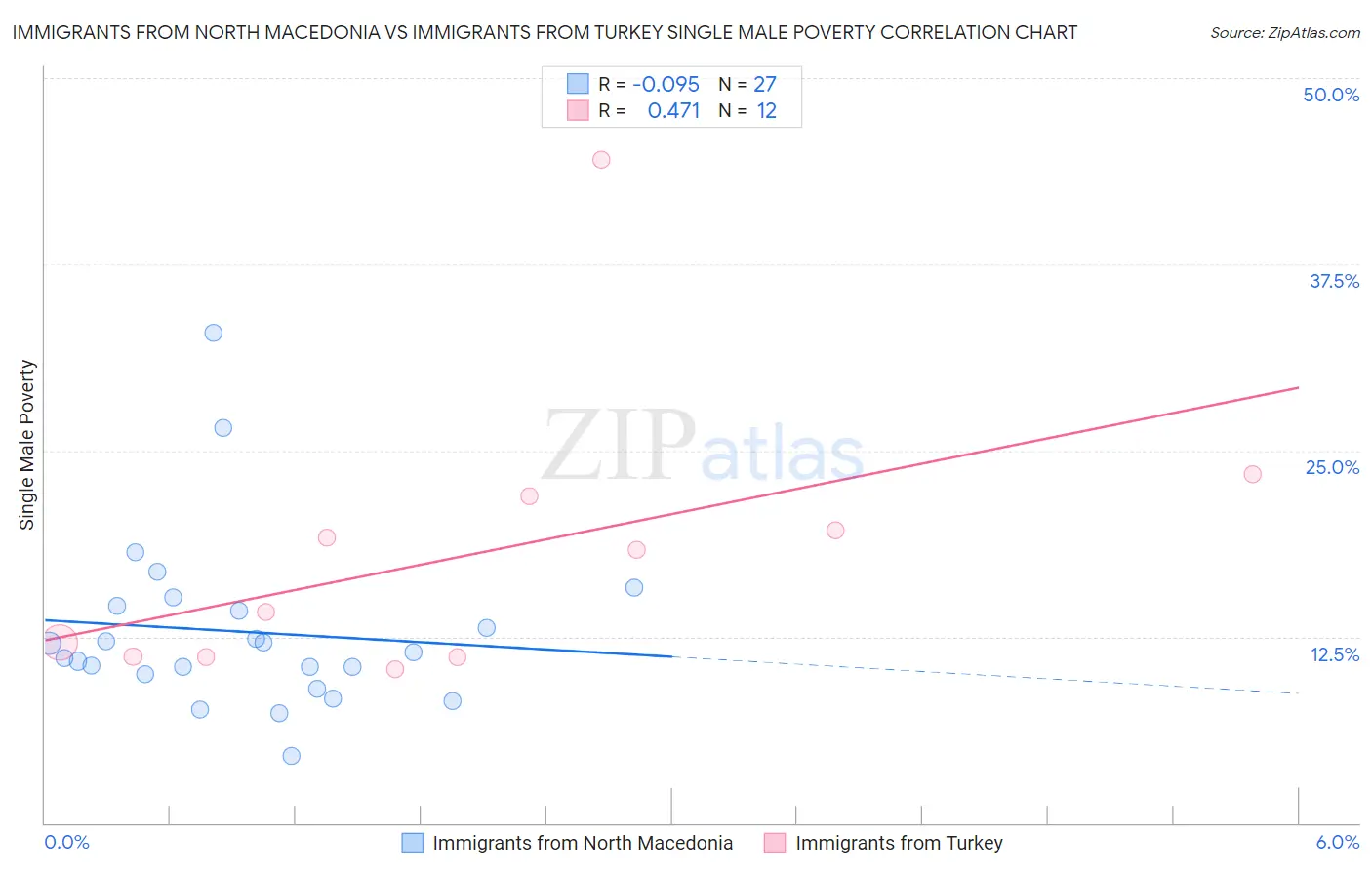 Immigrants from North Macedonia vs Immigrants from Turkey Single Male Poverty