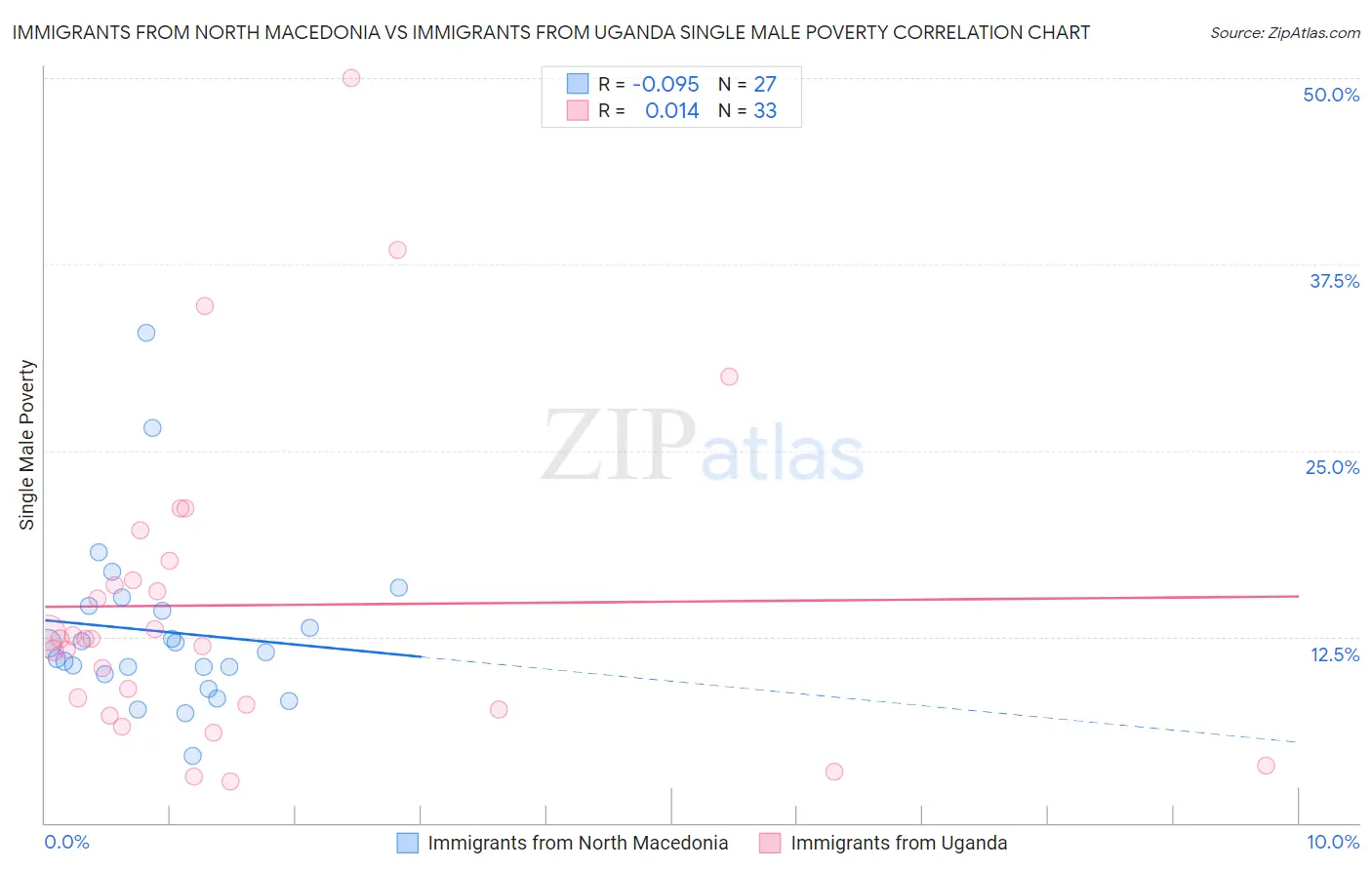 Immigrants from North Macedonia vs Immigrants from Uganda Single Male Poverty